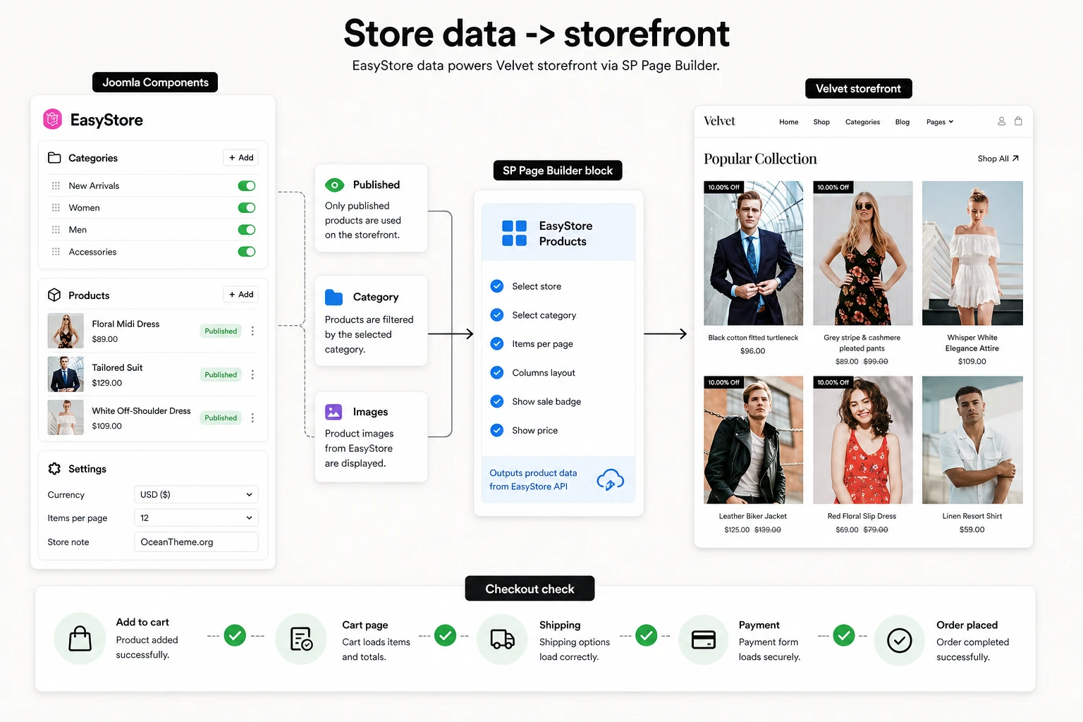 EasyStore integration with categories, products, and the JoomShaper Velvet storefront