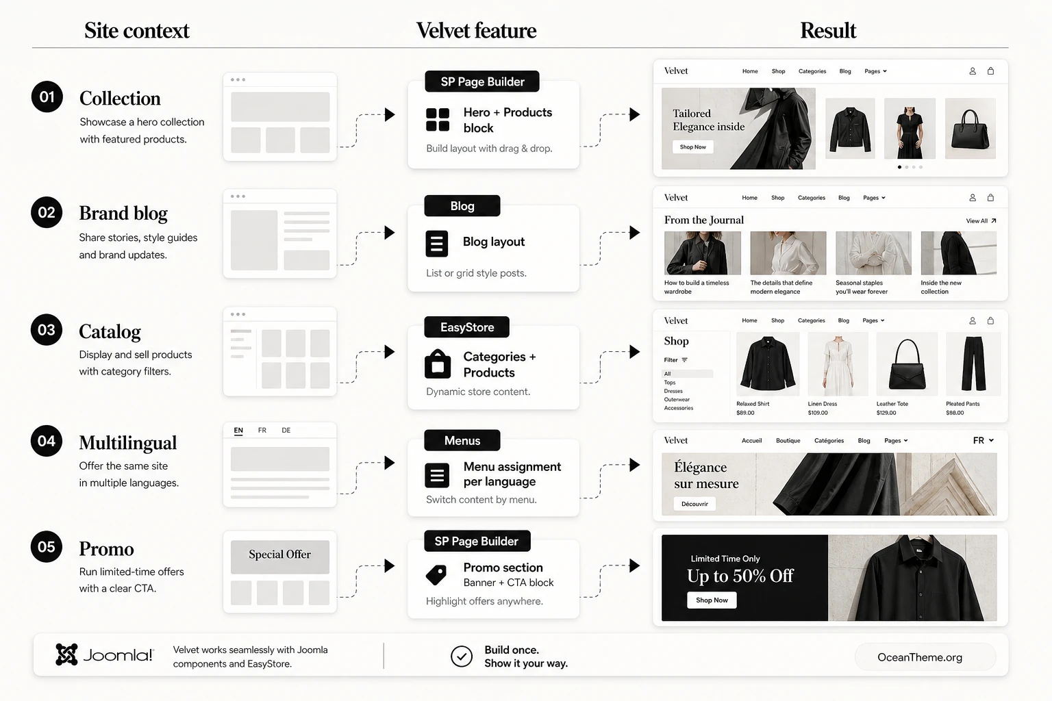 Matrix of practical JoomShaper Velvet use cases for a fashion store