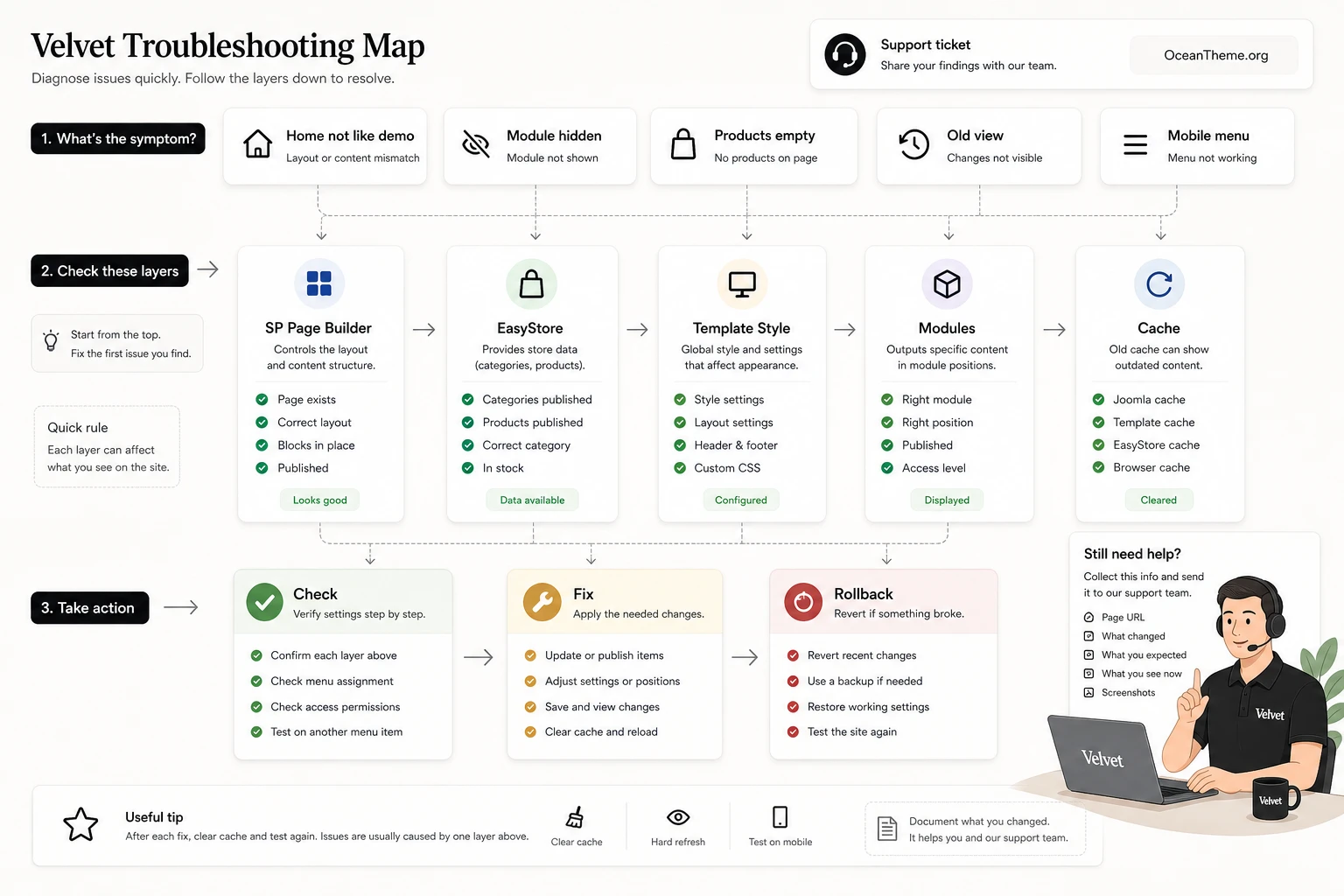 Diagnostic map of JoomShaper Velvet issues for Joomla