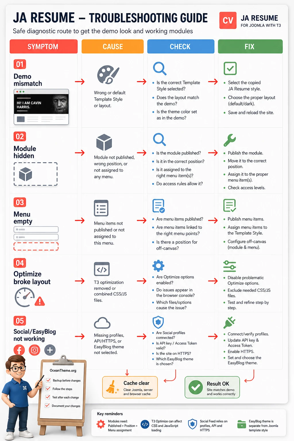 Diagnostic map of JA Resume issues involving the menu, modules, and optimization