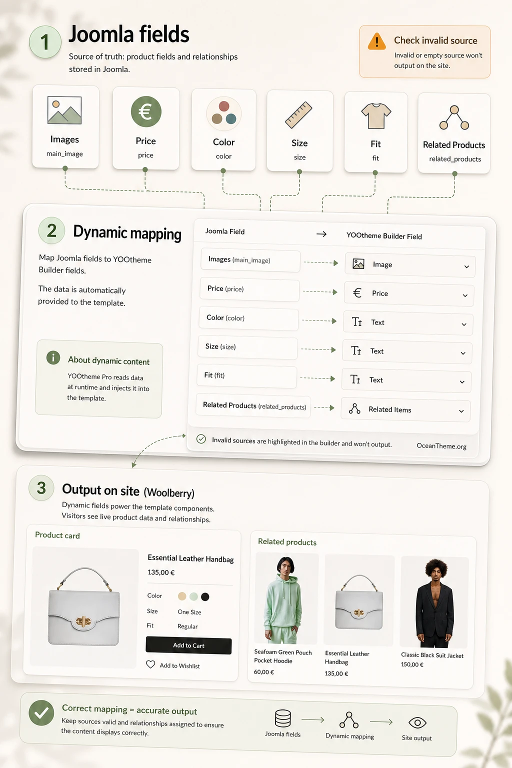 Dynamic content diagram for products and posts in YOOtheme Woolberry