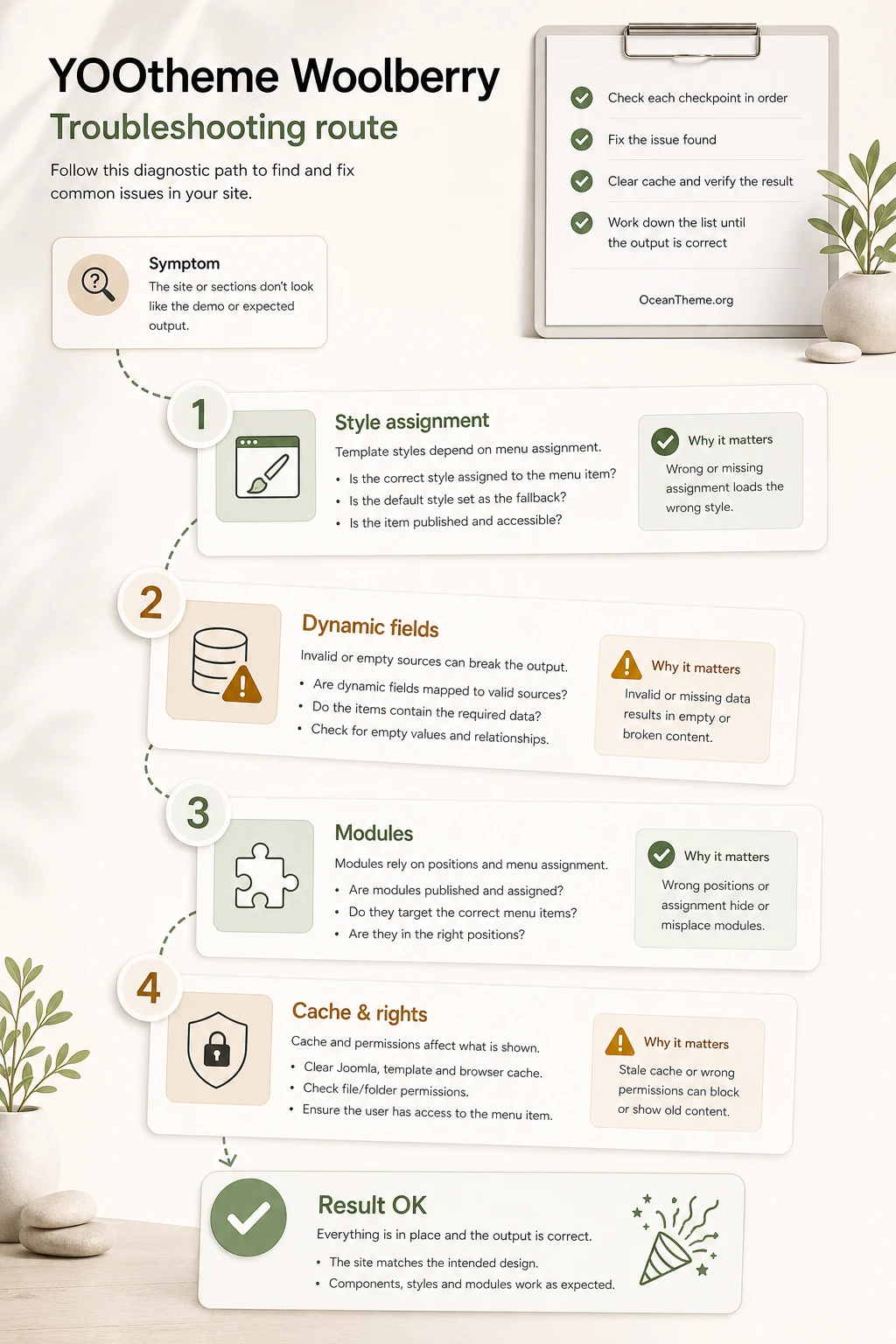 YOOtheme Woolberry troubleshooting map for Joomla