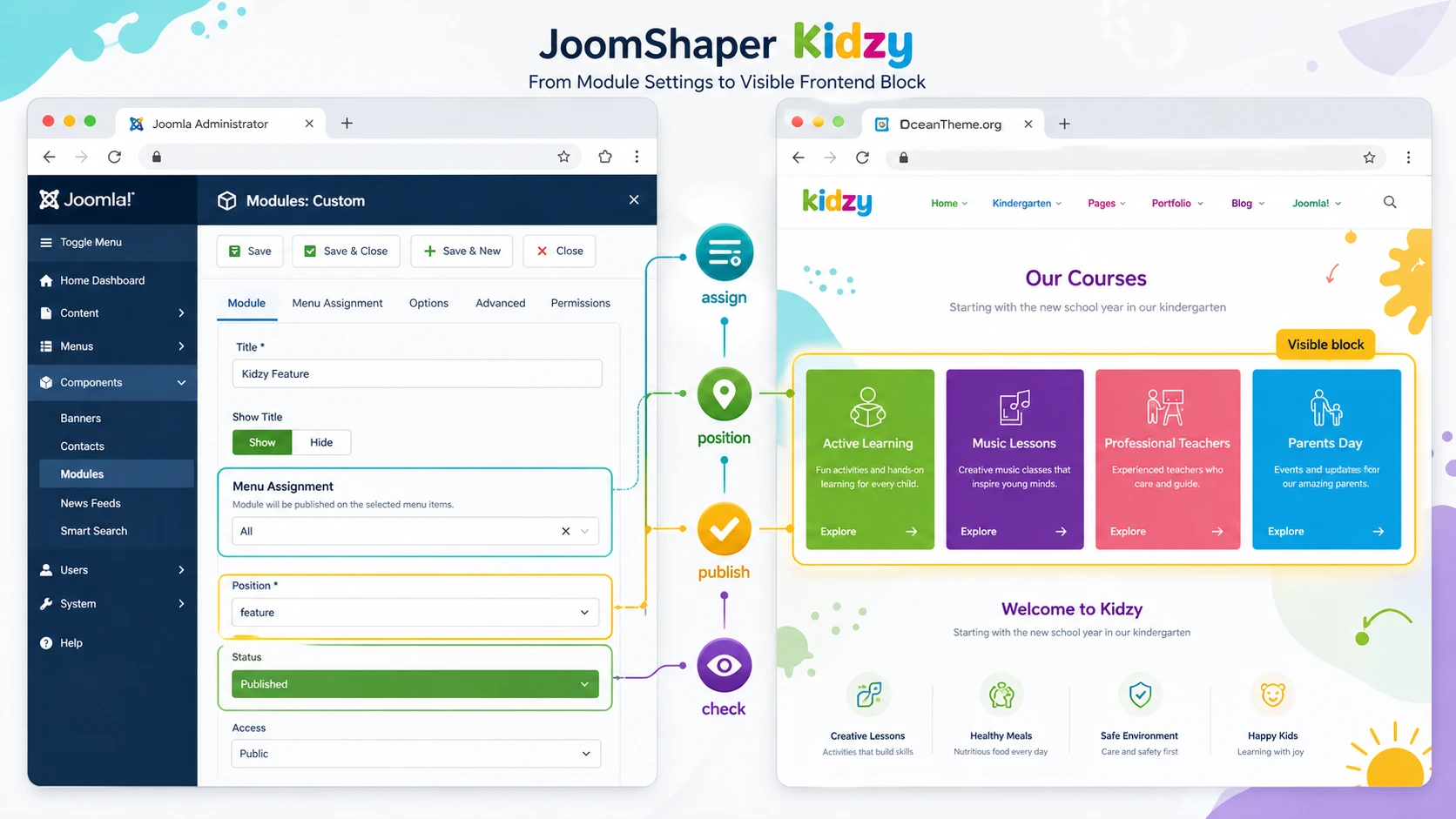 How module positions, menus, and Joomla pages connect in the Kidzy template