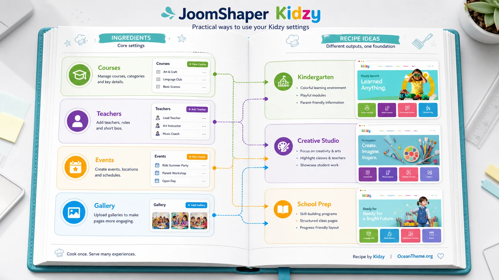 Use case ideas for JoomShaper Kidzy across different education scenarios