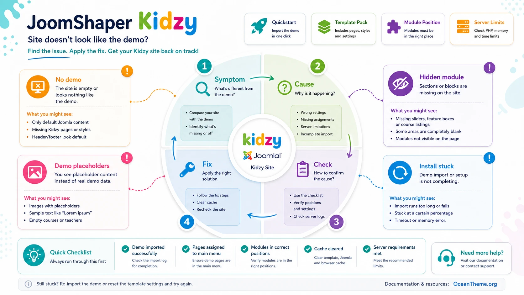 Kidzy troubleshooting map with symptoms, causes, checks, and fixes