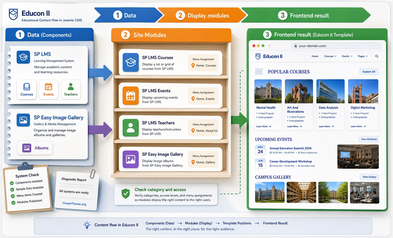 The logic of courses events instructors and gallery in JoomShaper Educon II
