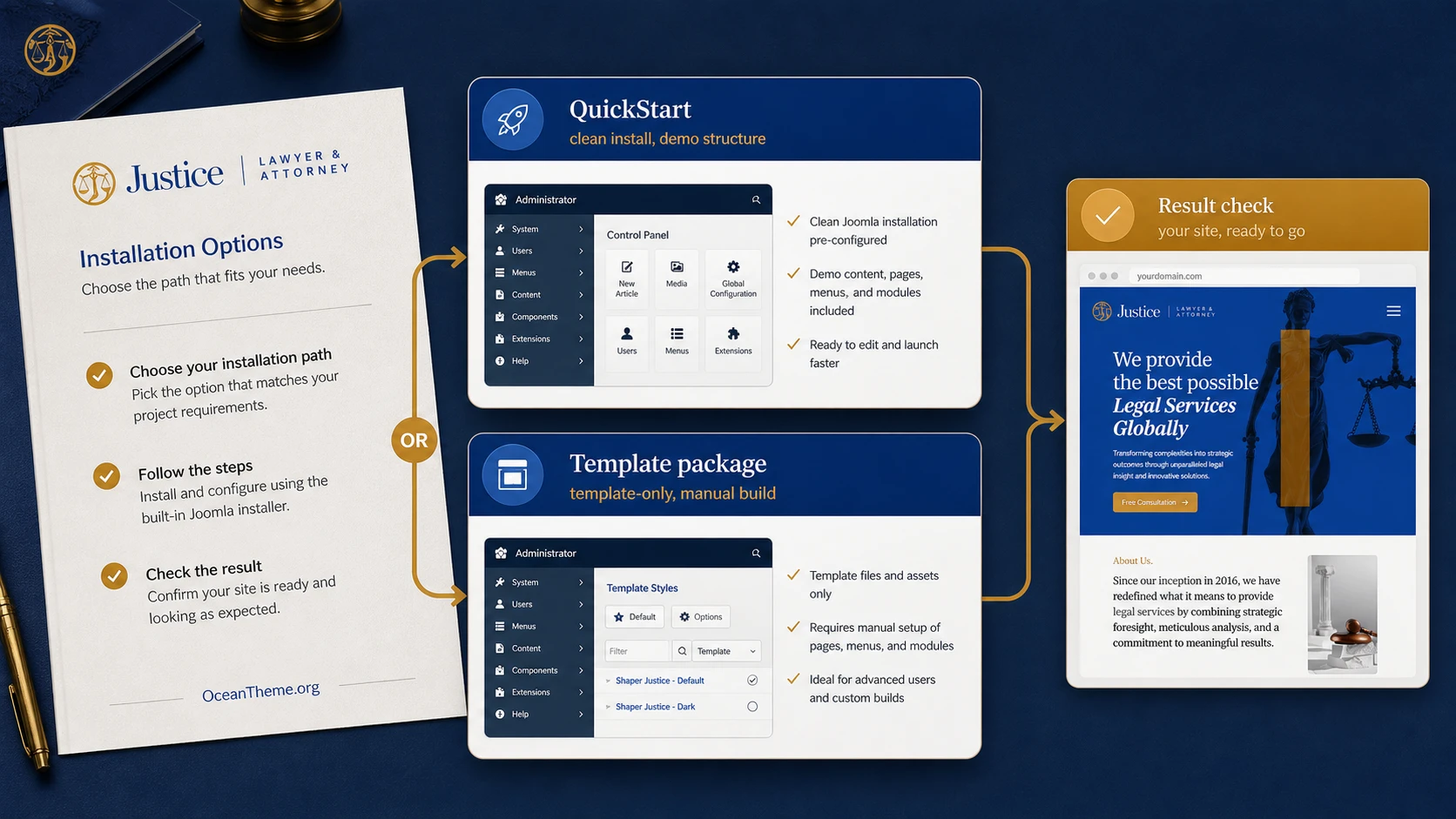 Decision diagram for choosing between QuickStart and the standard JoomShaper Justice template package