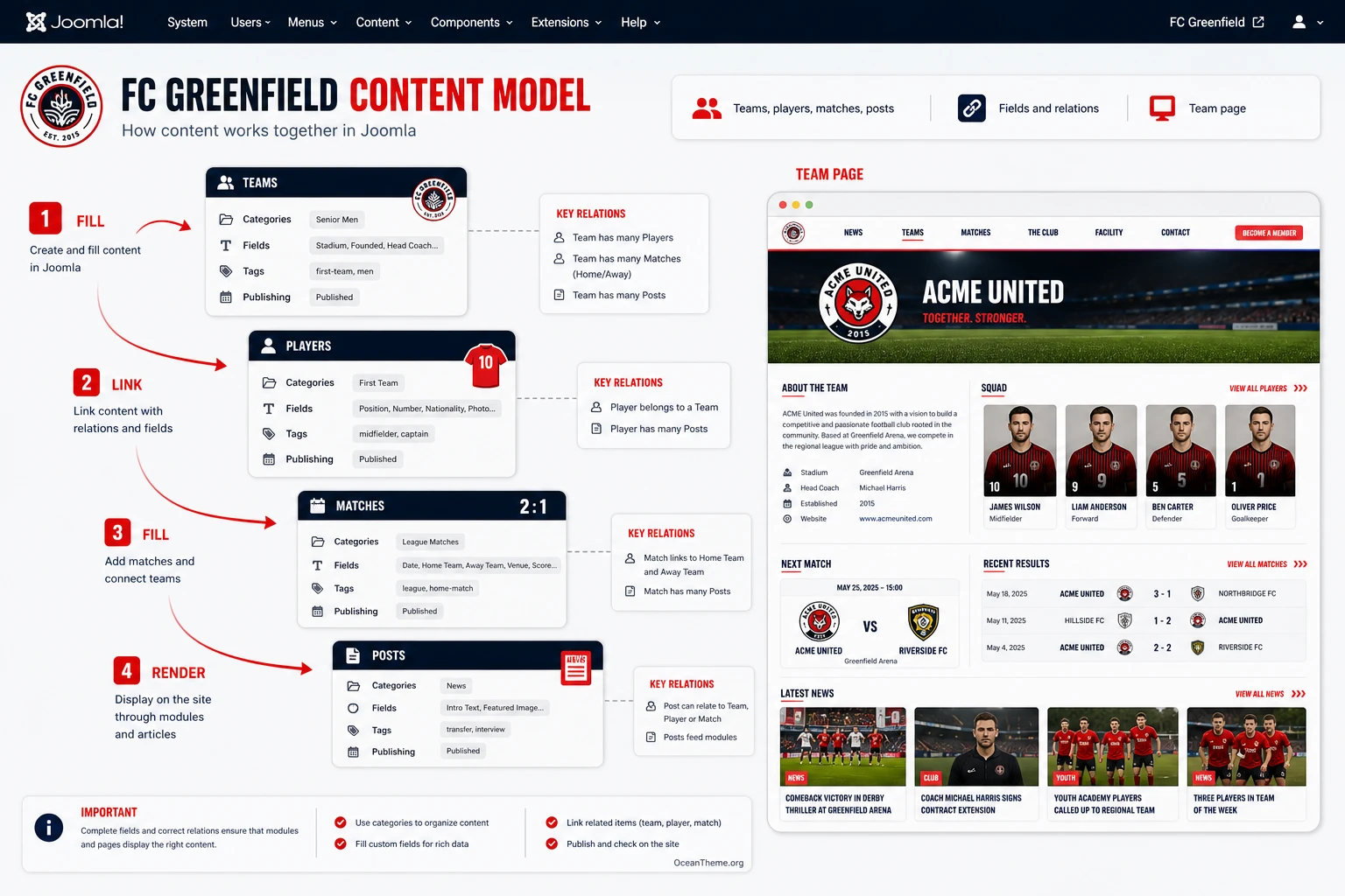 Diagram of the YOOtheme FC Greenfield content structure: teams, players, matches, and news