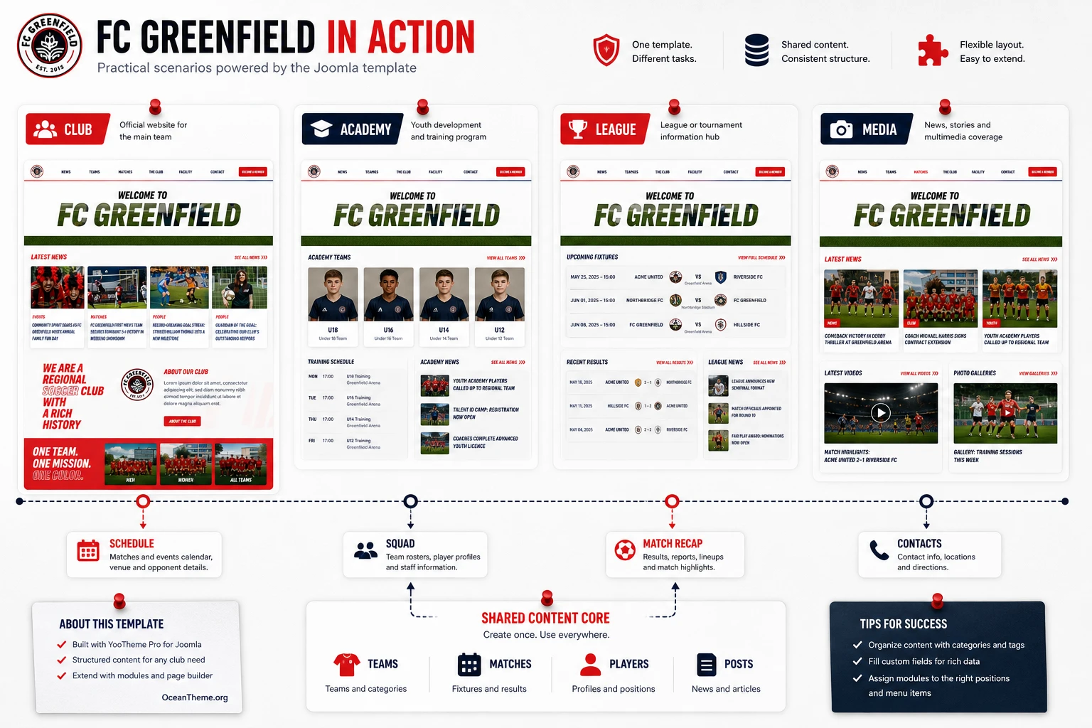 Practical YOOtheme FC Greenfield use cases for a club, academy, and league