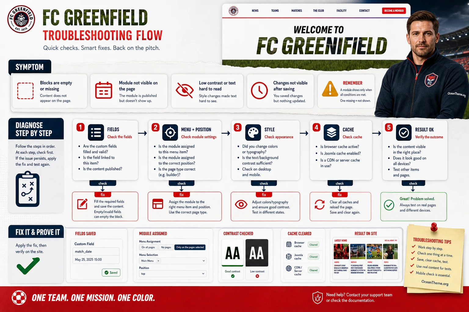 Troubleshooting map for YOOtheme FC Greenfield issues in Joomla