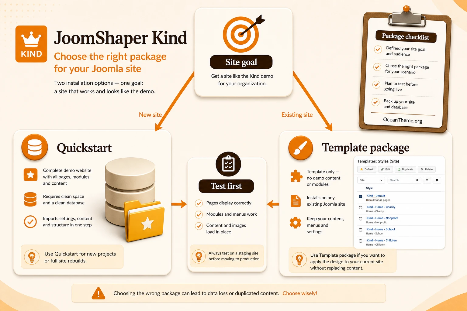 Decision diagram for choosing between Quickstart and the standalone JoomShaper Kind template package