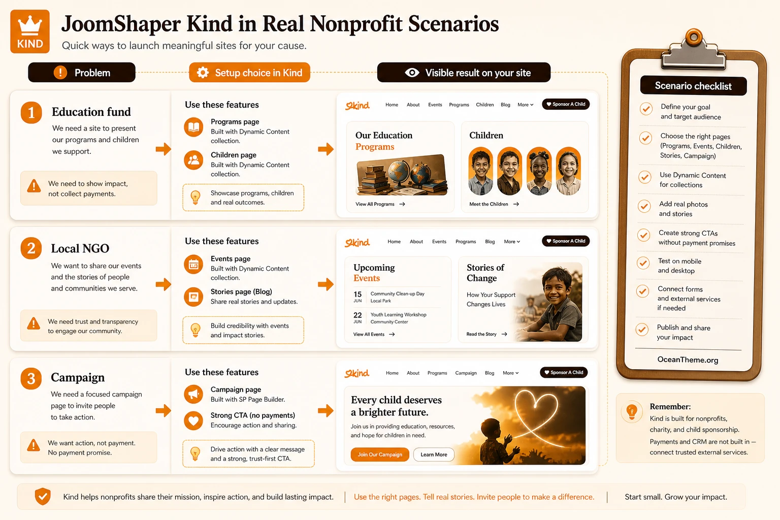 Practical use cases for JoomShaper Kind in nonprofits, foundations, and educational programs