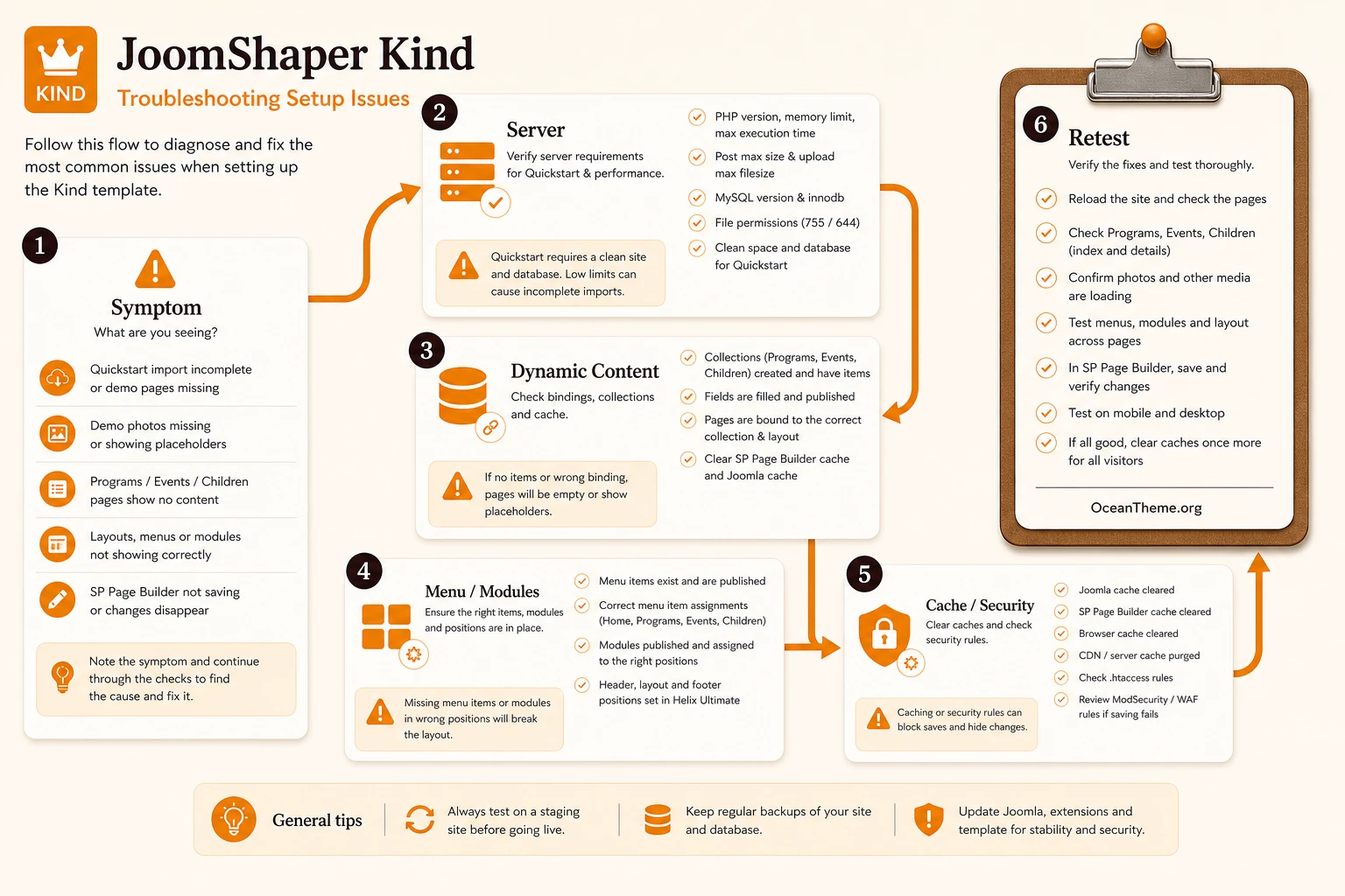 Diagnostic map of JoomShaper Kind issues in Joomla