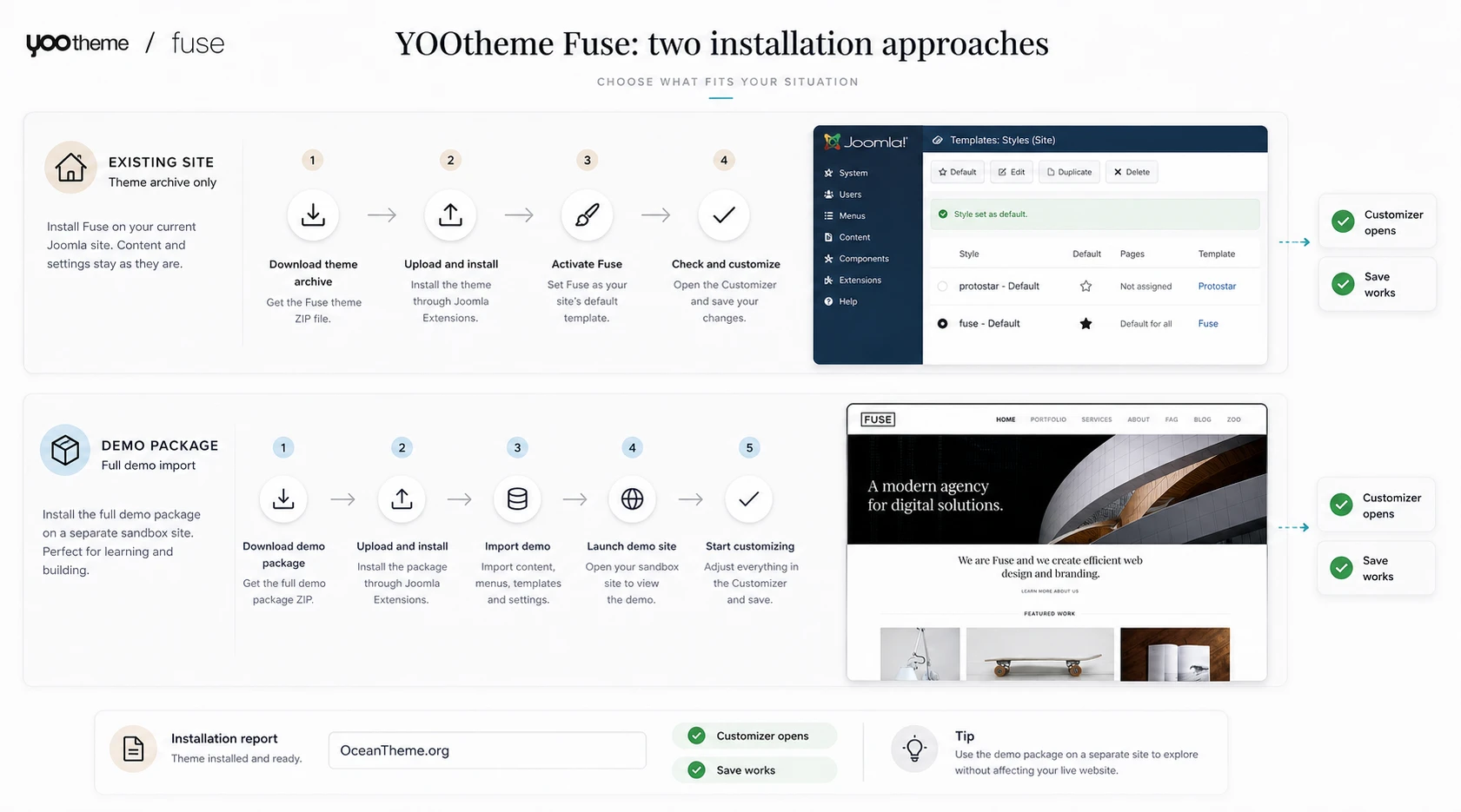 Decision diagram for installing YOOtheme Fuse on an existing Joomla site versus using the demo package