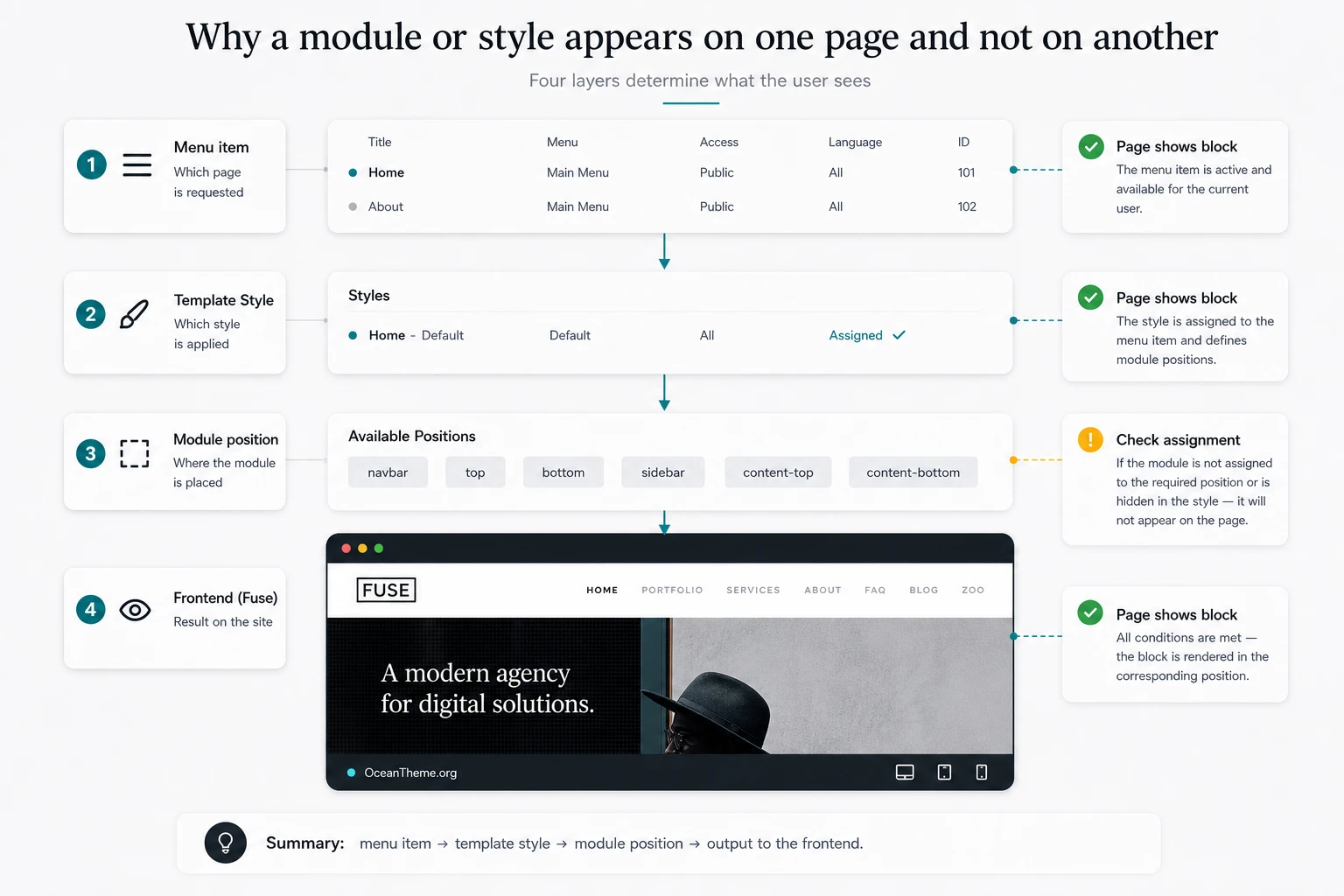 Relationship between menus, modules, and template styles when configuring YOOtheme Fuse in Joomla