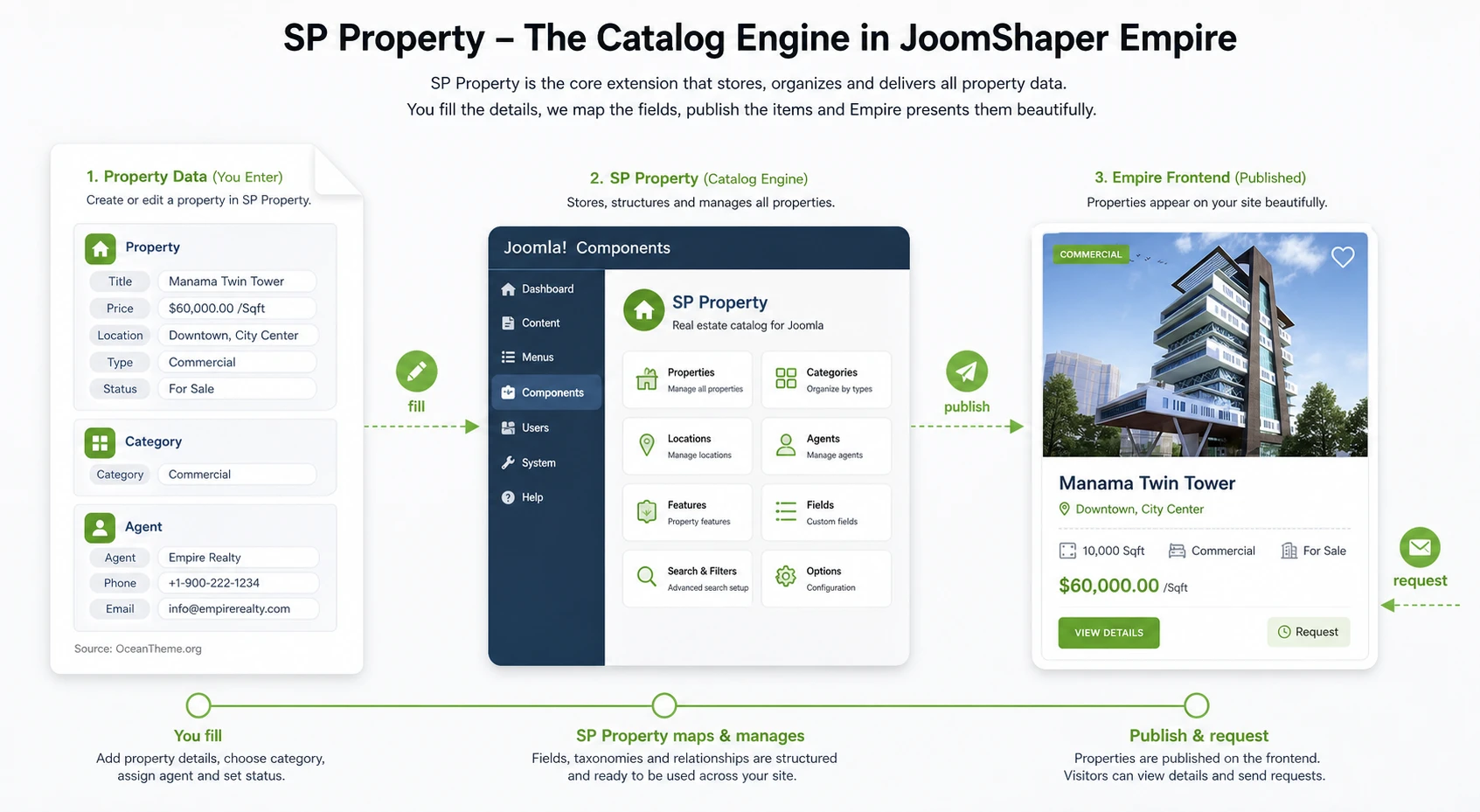 SP Property workflow map in JoomShaper Empire
