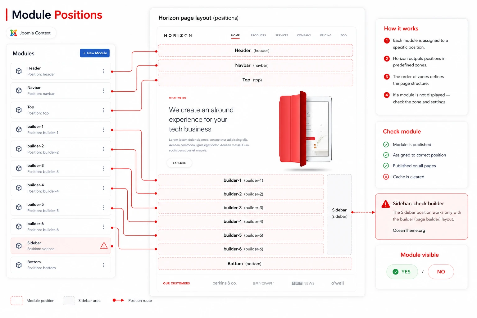 Diagram of Joomla module positions for the YOOtheme Horizon template