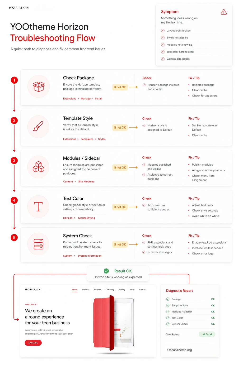 Diagnostic diagram of YOOtheme Horizon issues in Joomla