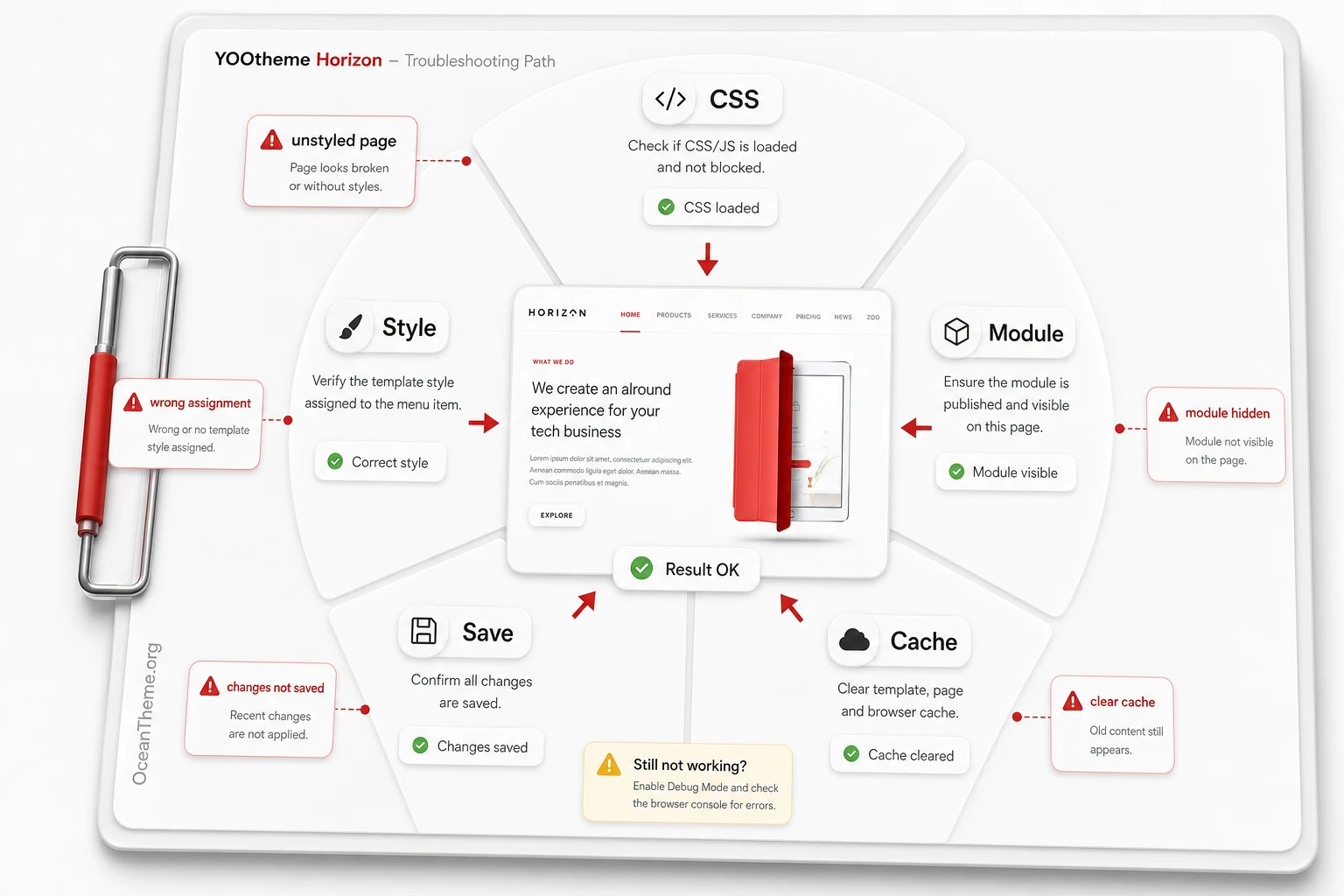 Diagnostic diagram of YOOtheme Horizon issues related to CSS, modules, template styles, and cache
