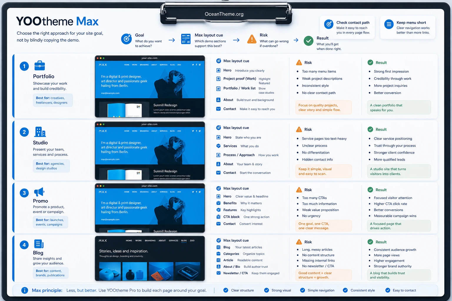 Usage scenario map for YOOtheme Max on portfolio and studio websites