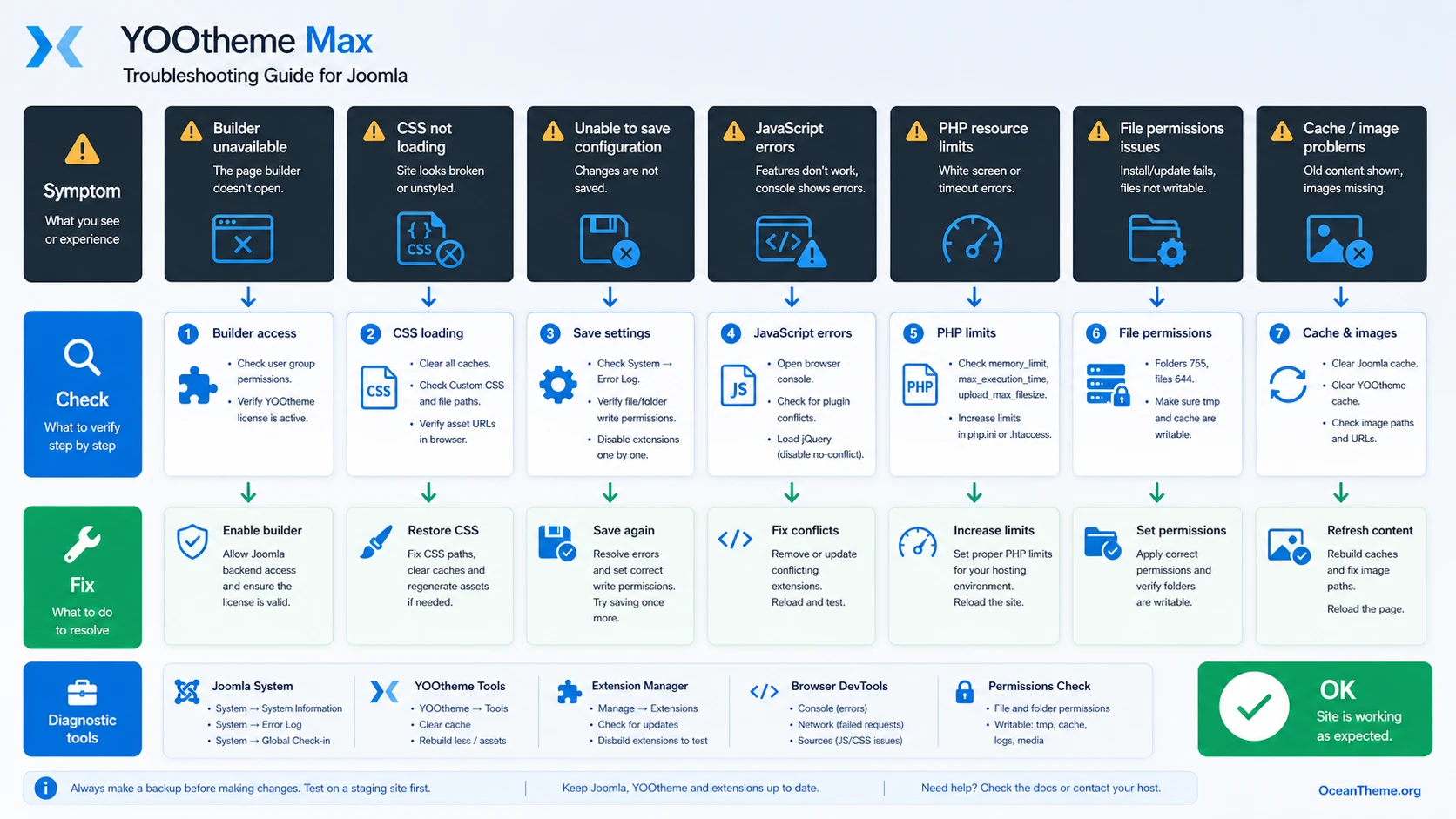 Diagnostic map of YOOtheme Max and Joomla issues