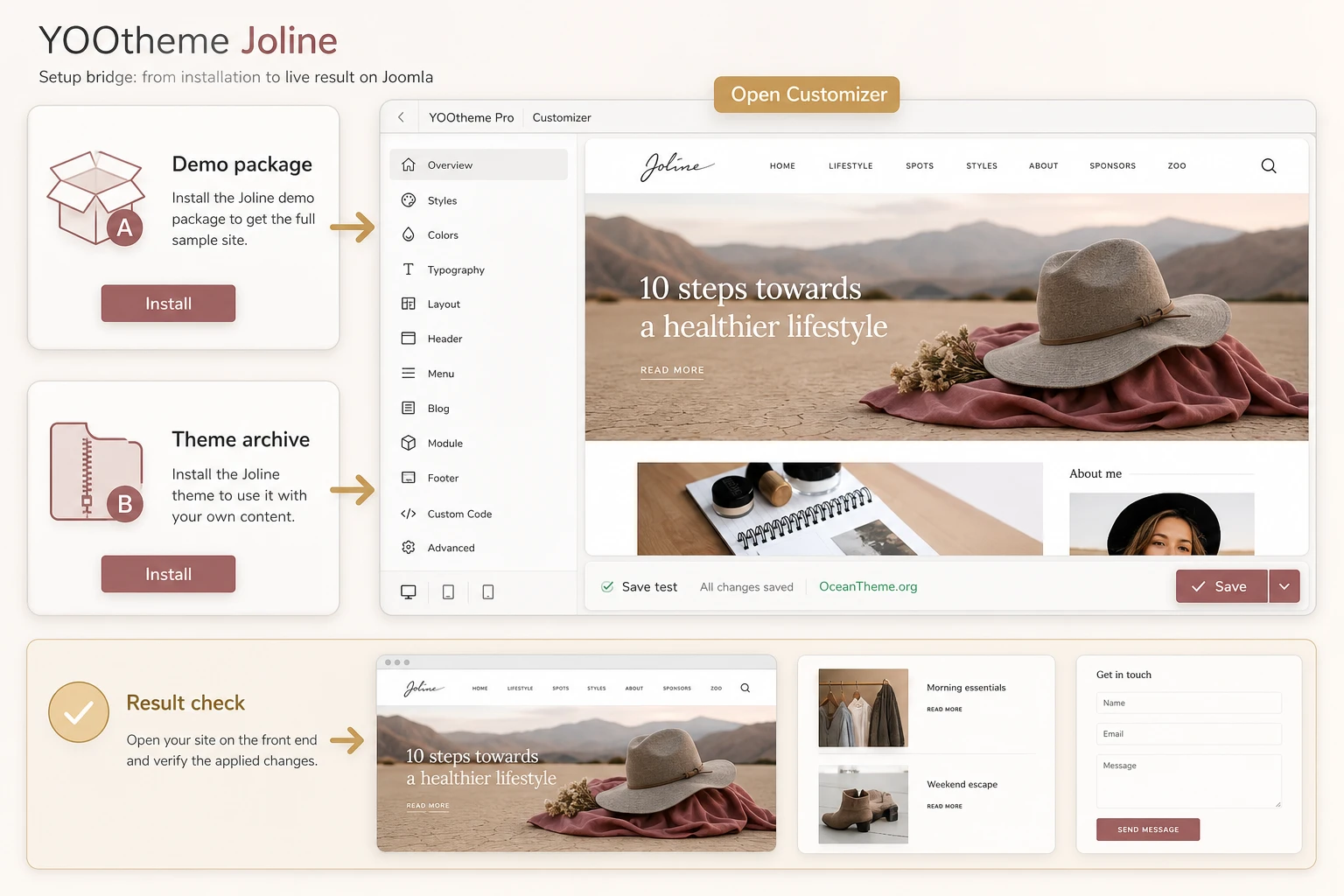Diagram of the first YOOtheme Joline launch in Joomla and the YOOtheme Pro Customizer