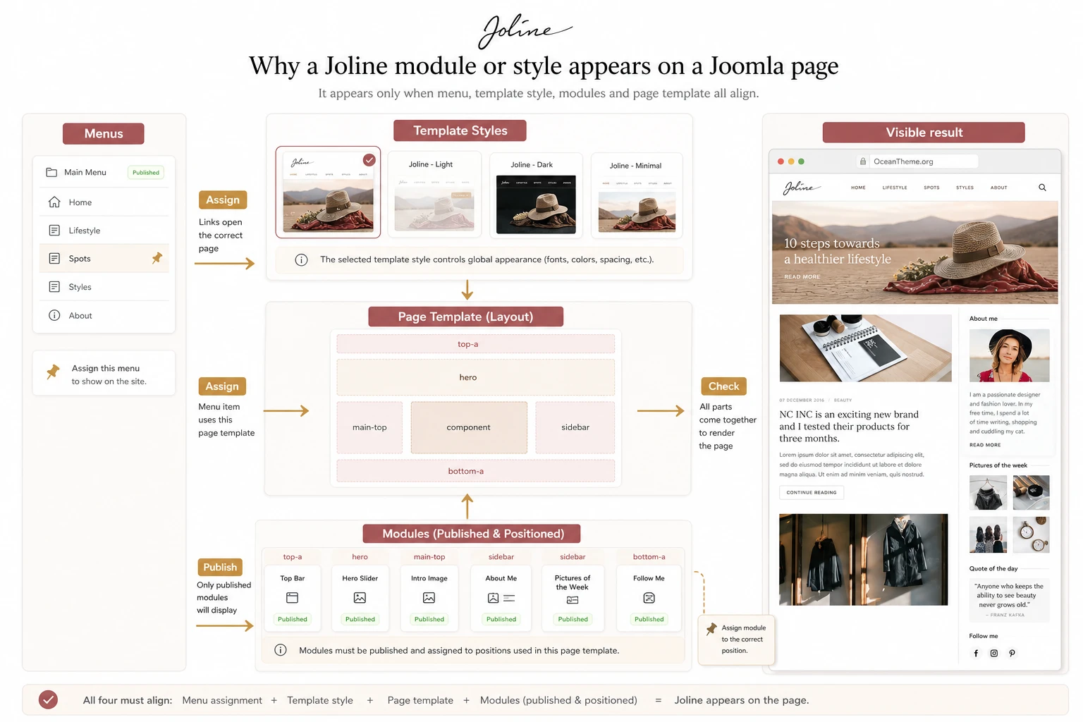 How menus, modules, template styles, and the public result connect in the Joline Joomla template