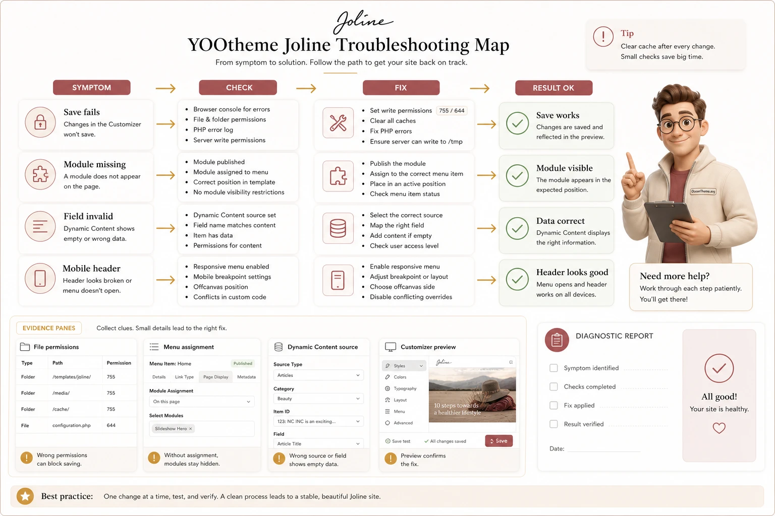 Diagnostic map of YOOtheme Joline issues in Joomla