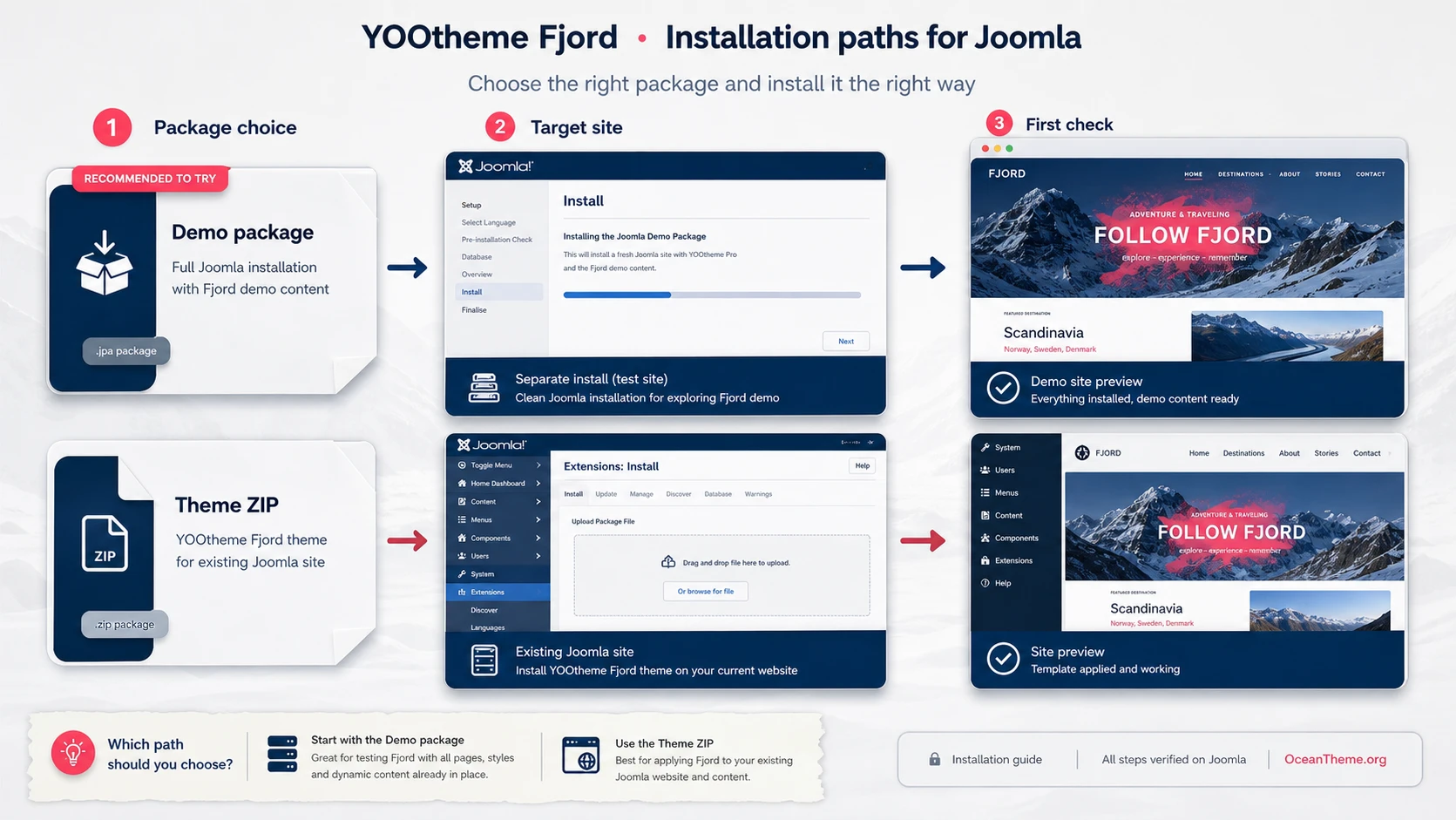 Diagram of YOOtheme Fjord installation through the demo package and the standard Joomla theme