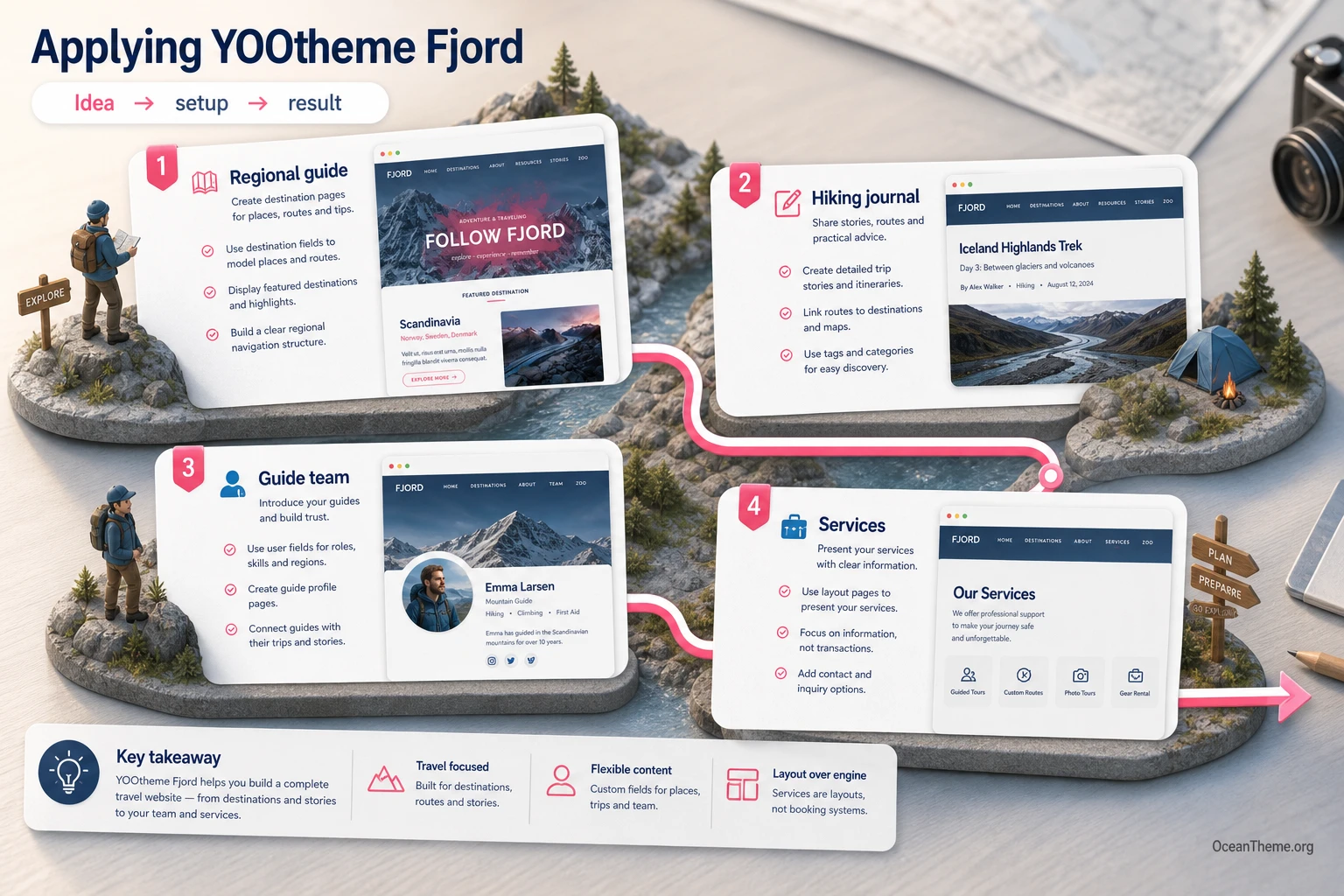 Practical YOOtheme Fjord usage scenario for a Joomla travel magazine