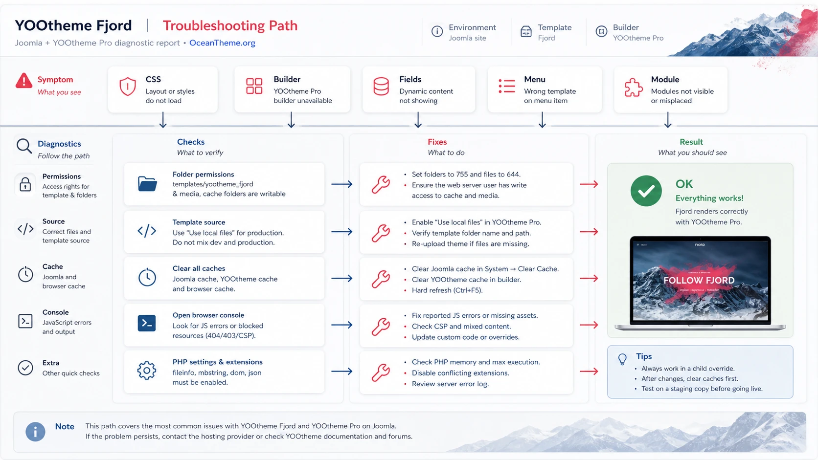 Troubleshooting diagram for YOOtheme Fjord issues involving CSS, menus, fields, and the builder