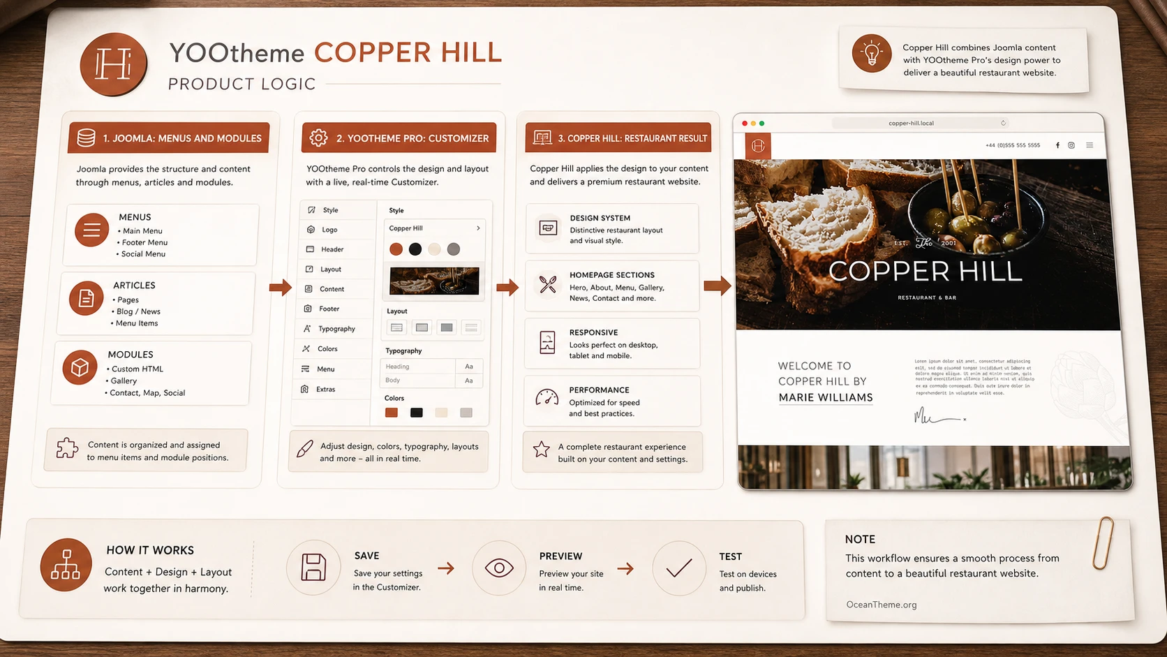 Relationship map of Joomla, YOOtheme Pro, and Copper Hill for initial setup