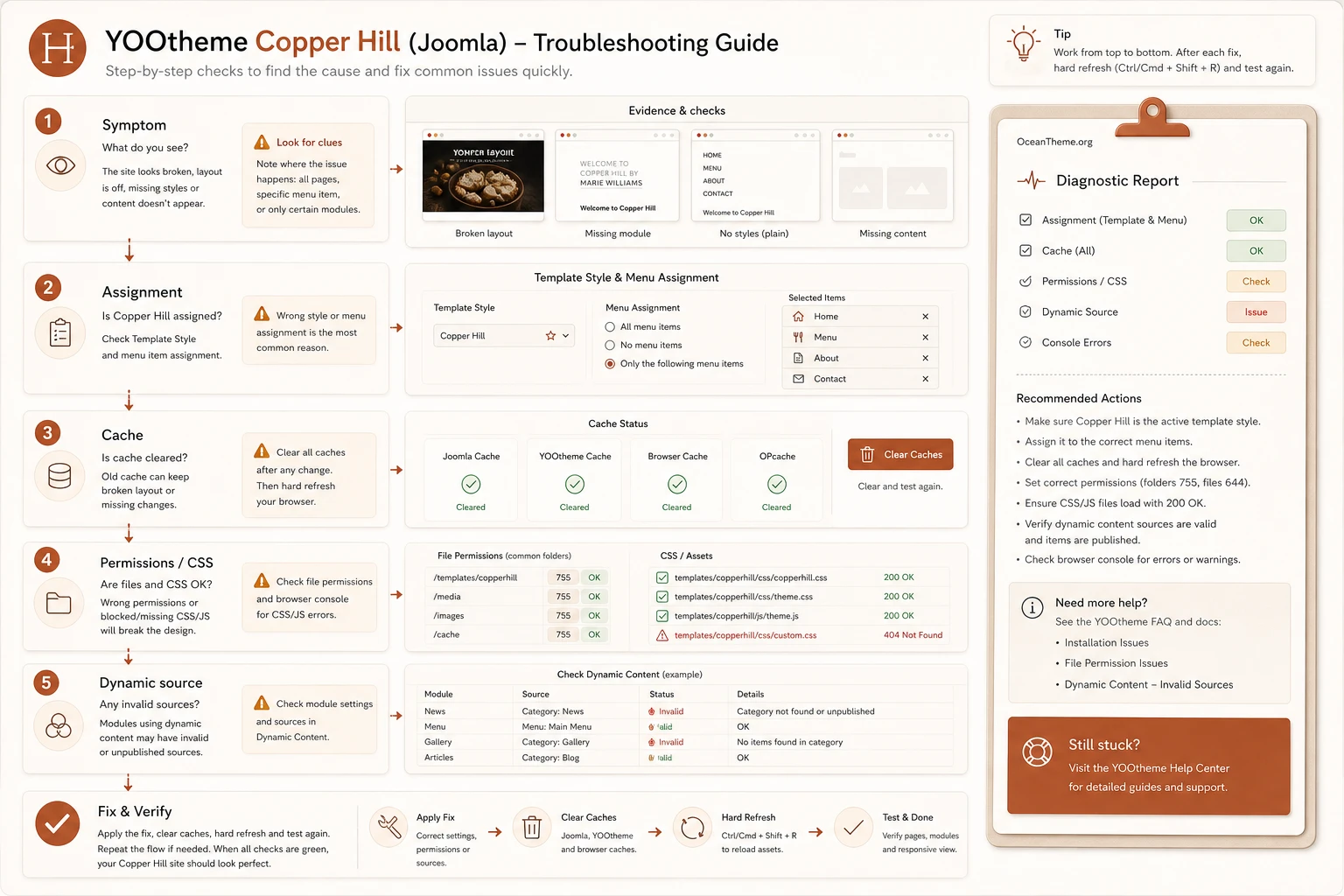 Troubleshooting diagram for YOOtheme Copper Hill issues in Joomla