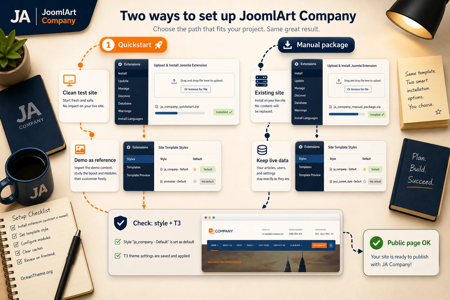 Installation flow for JoomlArt Company using quickstart and the manual package