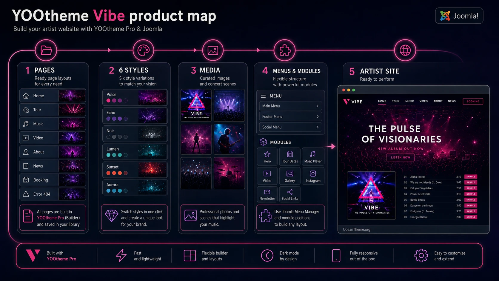 Map of YOOtheme Vibe pages and styles for an artist website in Joomla
