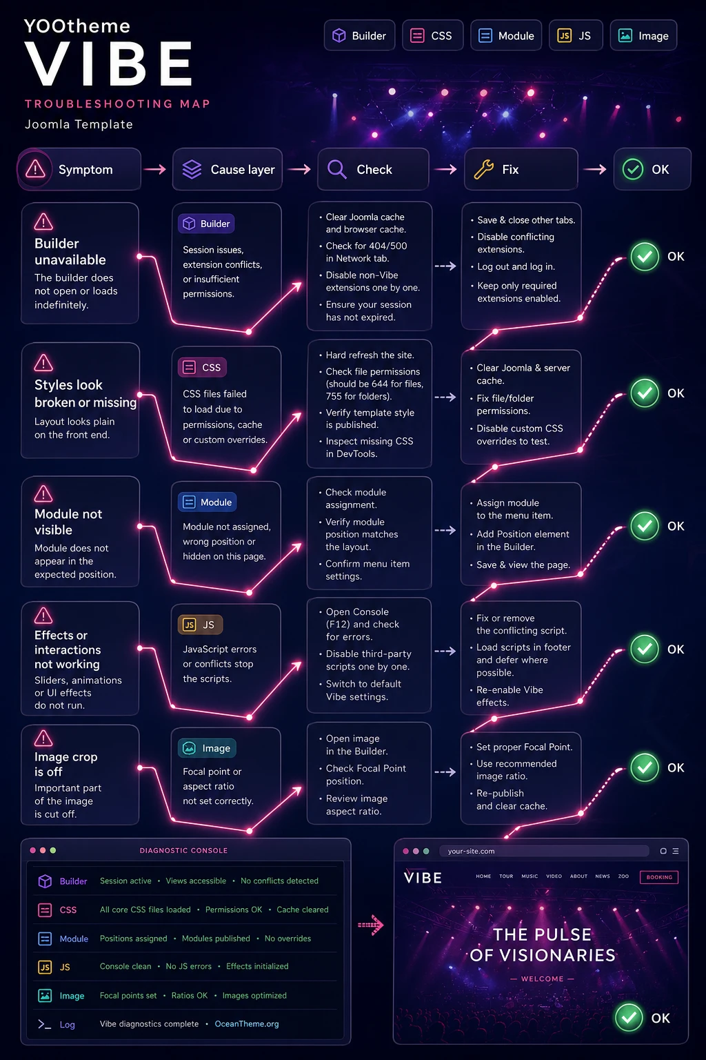 Diagnostic map of YOOtheme Vibe issues in Joomla