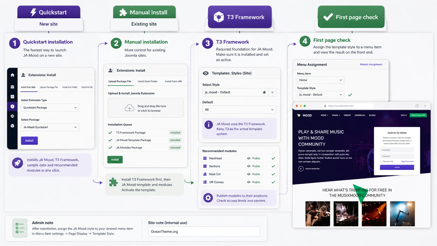 Installation map for JoomlArt Mood using quickstart and manual setup in Joomla