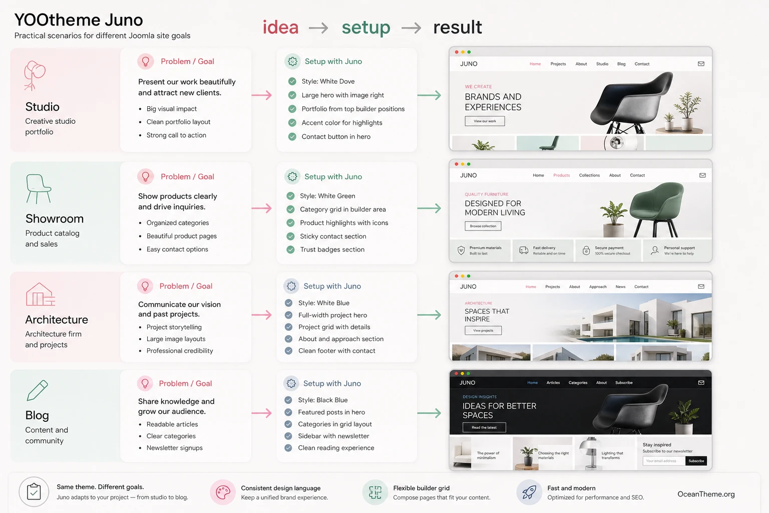 Practical YOOtheme Juno usage scenarios for an interior-focused website