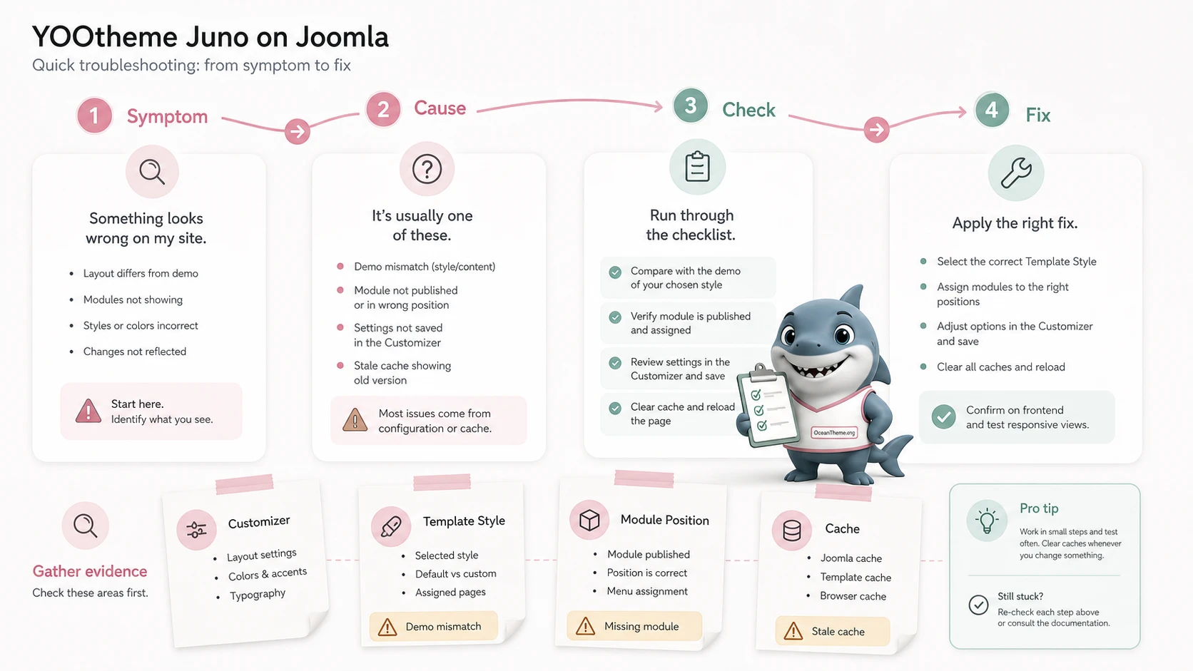 Diagnostic map of YOOtheme Juno template issues in Joomla