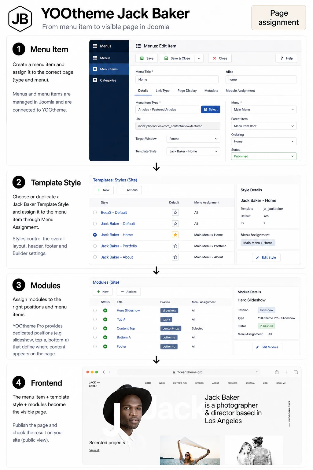 Diagram of template styles, menus, and Joomla module positions for YOOtheme Pro