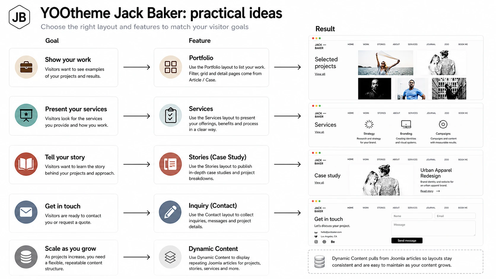 Map of practical use cases for a site built with the Jack Baker template