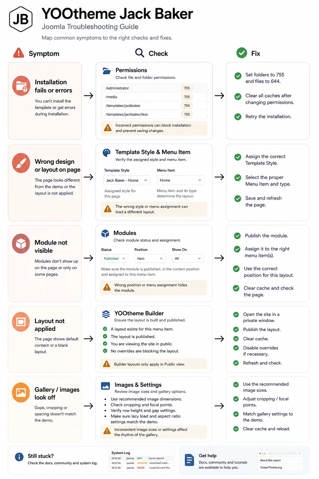 Diagnostic map of YOOtheme Jack Baker issues in Joomla