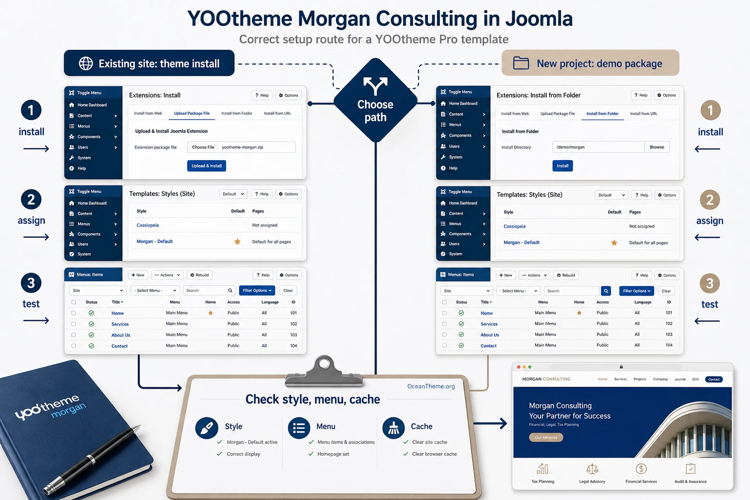 Diagram of installing the YOOtheme Morgan Consulting template in Joomla through the theme or the demo package