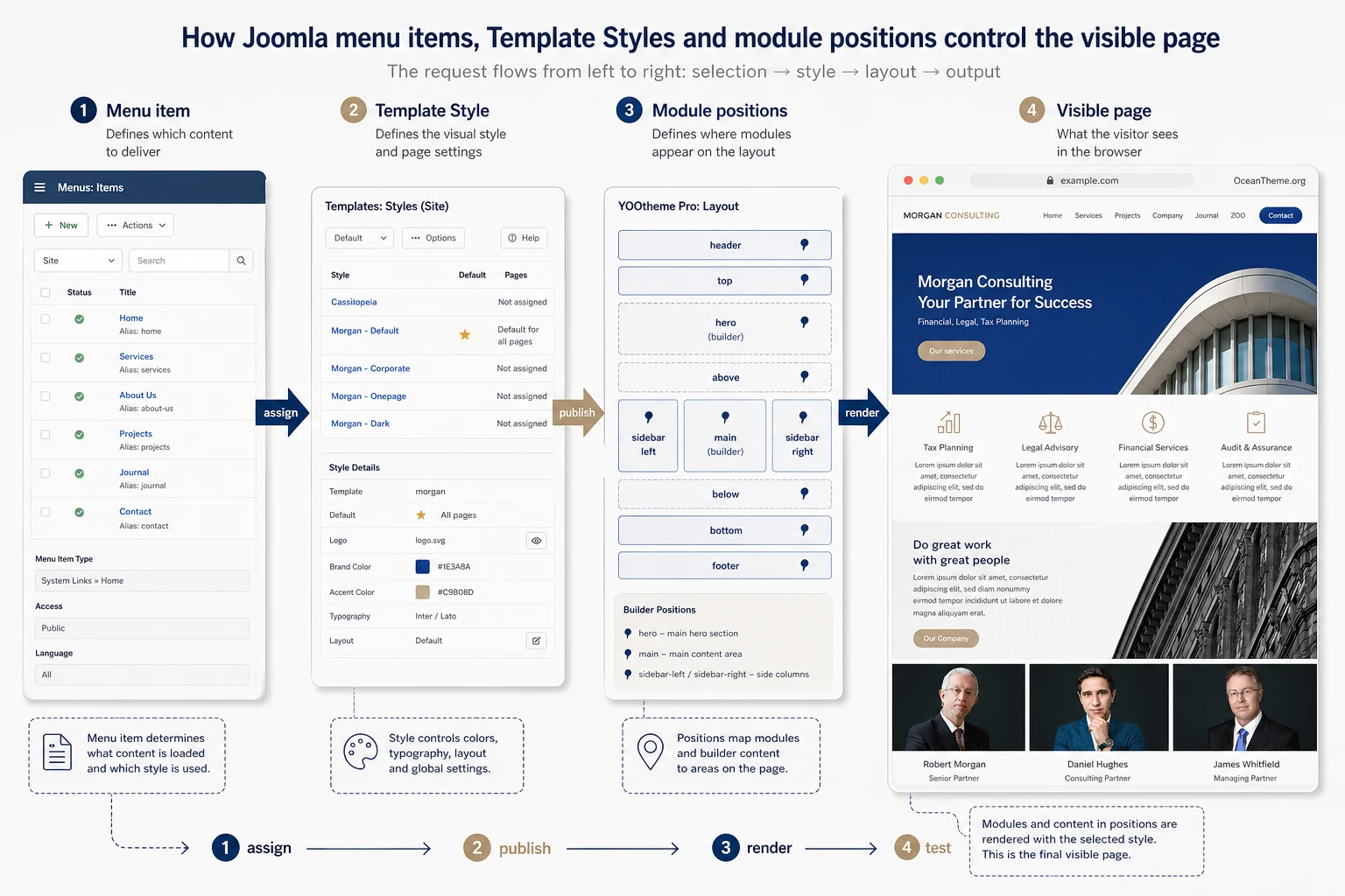 Relationship between Joomla menus, template styles, and module positions for Morgan Consulting