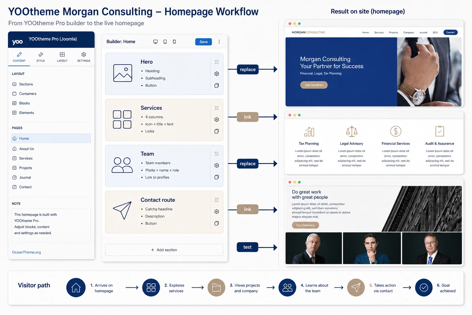 Practical homepage setup scenario in YOOtheme Morgan Consulting