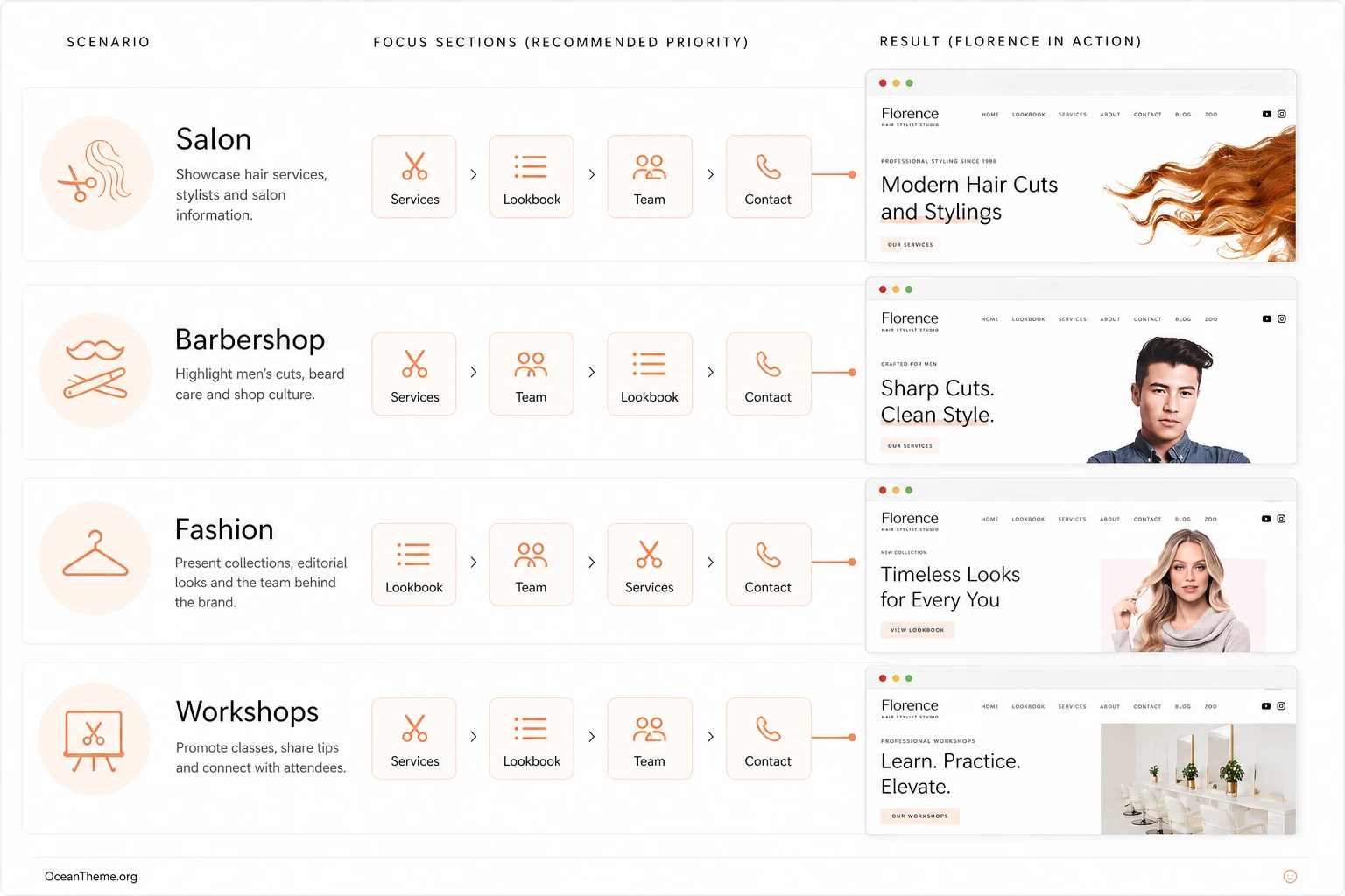 Map of ready-made YOOtheme Florence pages for a beauty salon