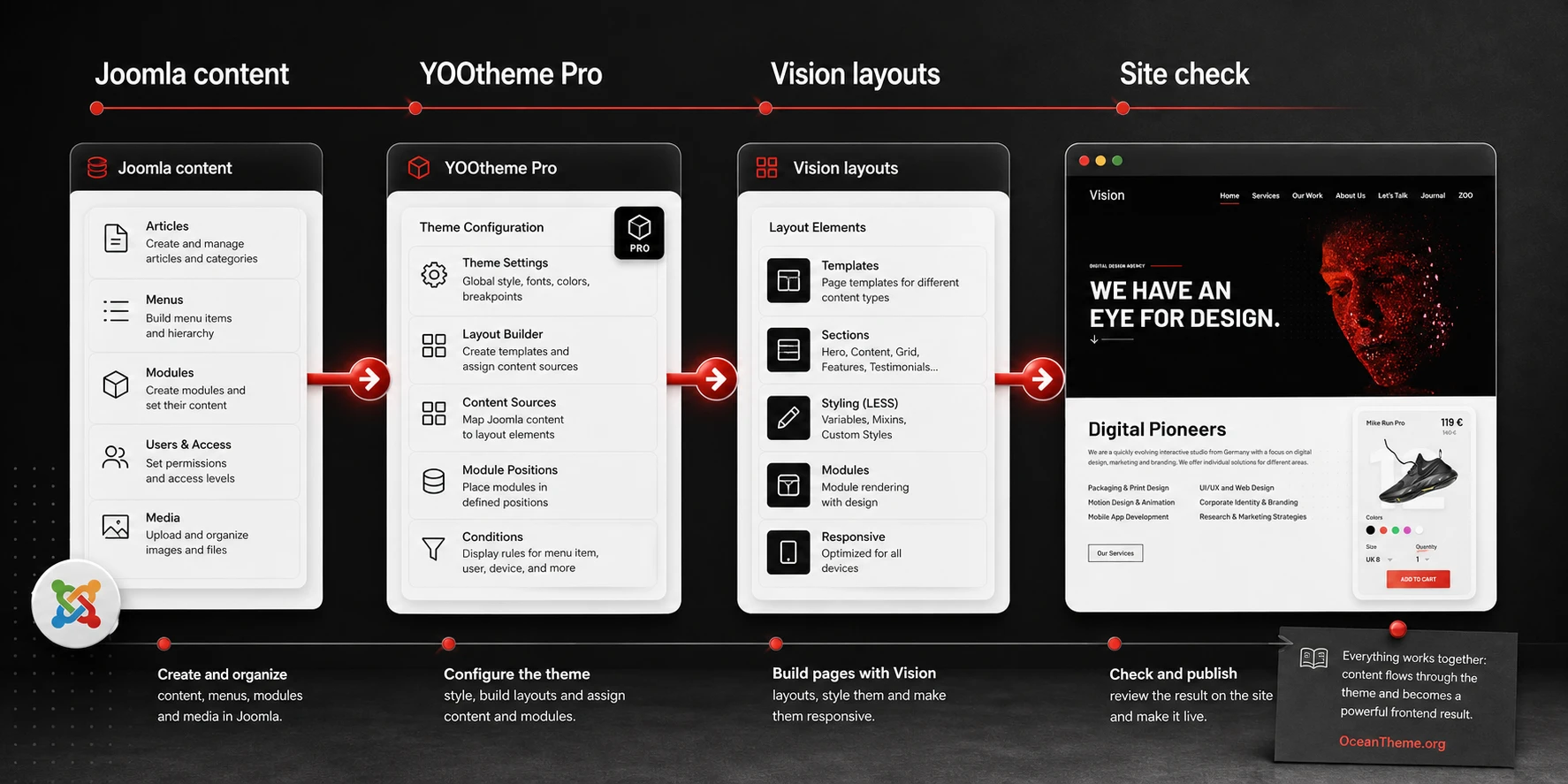 Diagram showing the connection between YOOtheme Pro, Vision layouts, and the result on a Joomla site