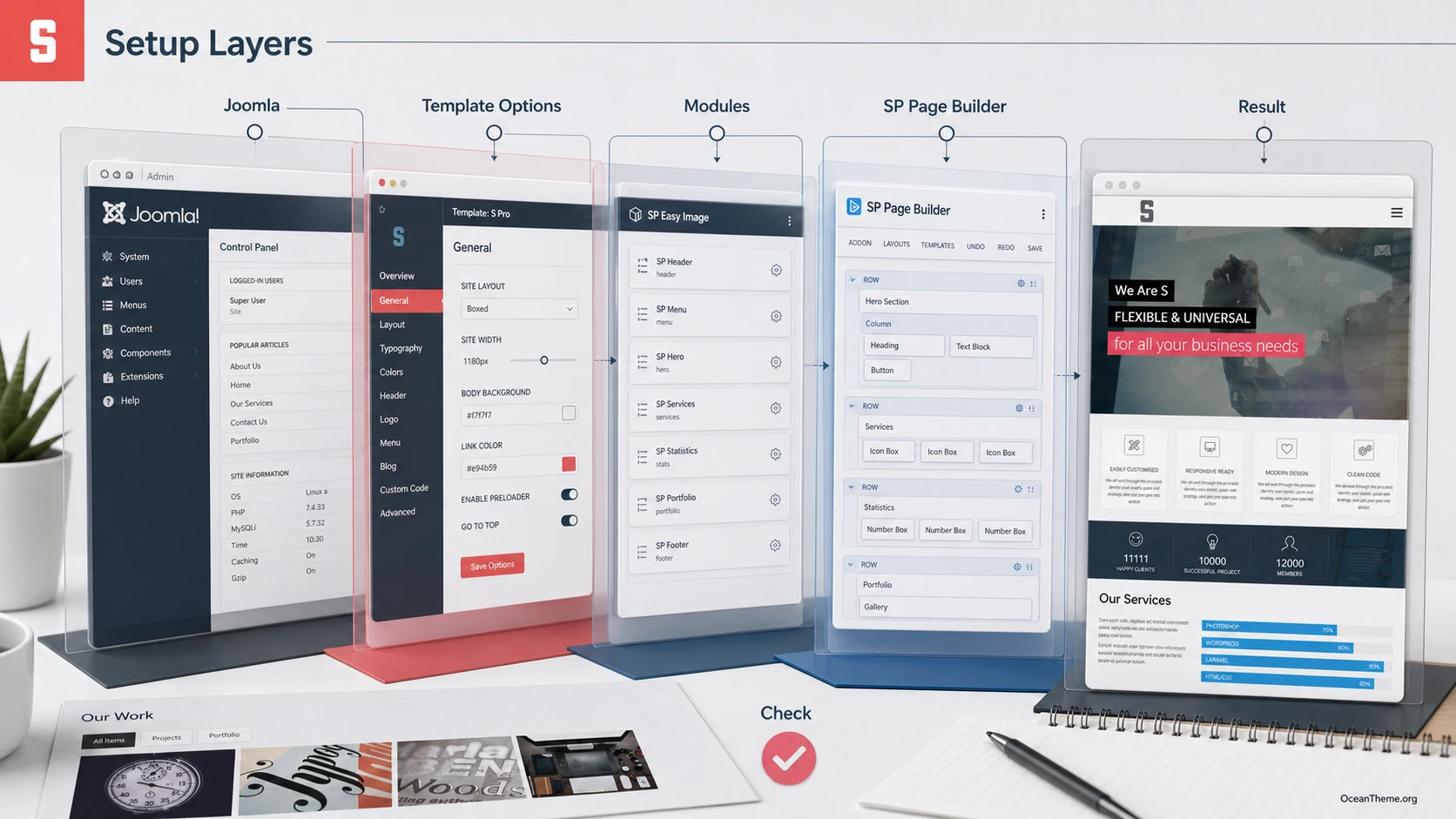 WarpTheme S Pro settings map: Helix Ultimate, Joomla modules, and the site output
