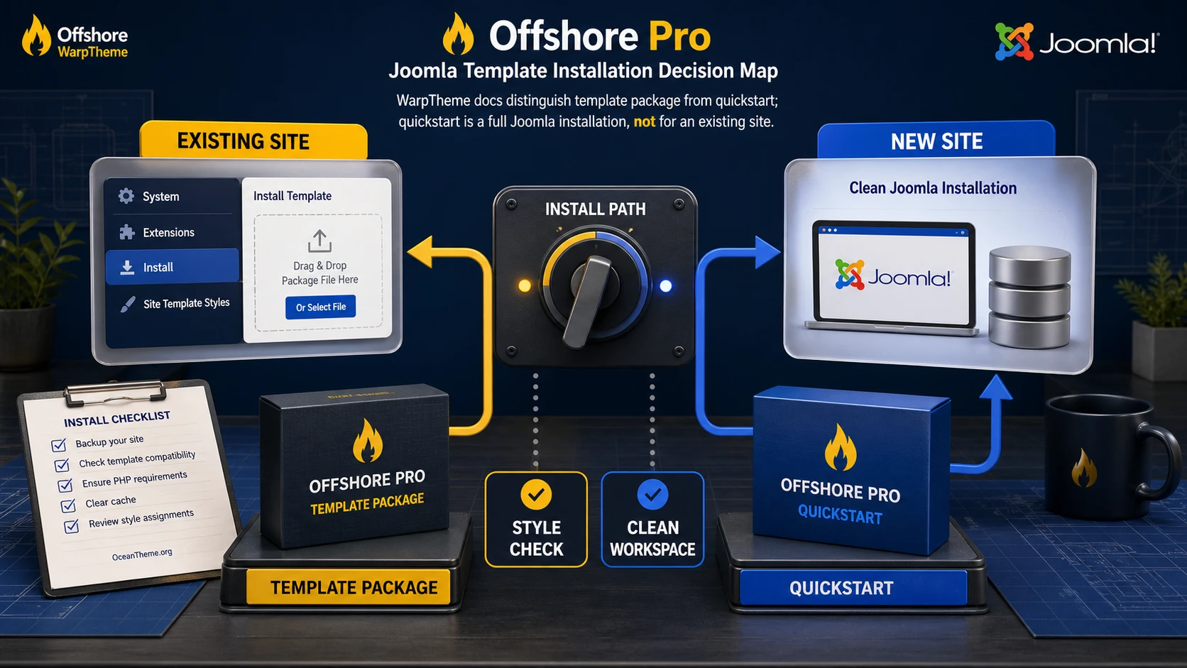 Diagram for choosing between quickstart and template package for WarpTheme Offshore Pro