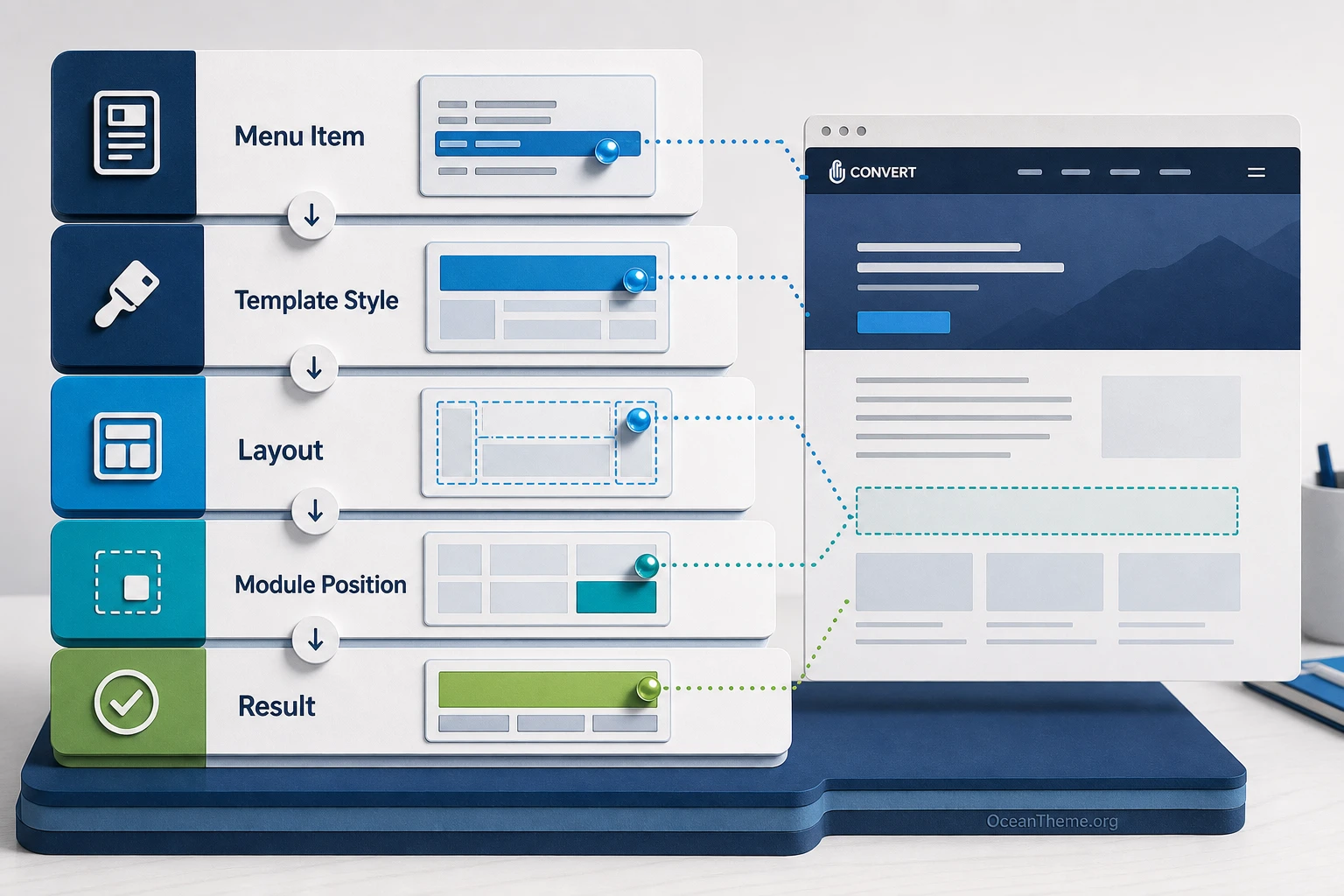 Map of the connection between menus, module positions, and Template Styles in the Convert Joomla template